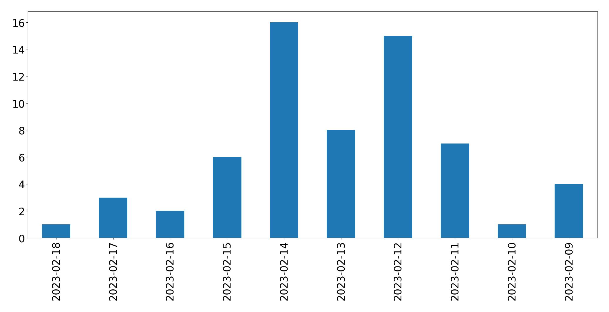 Grafik tweet per hari