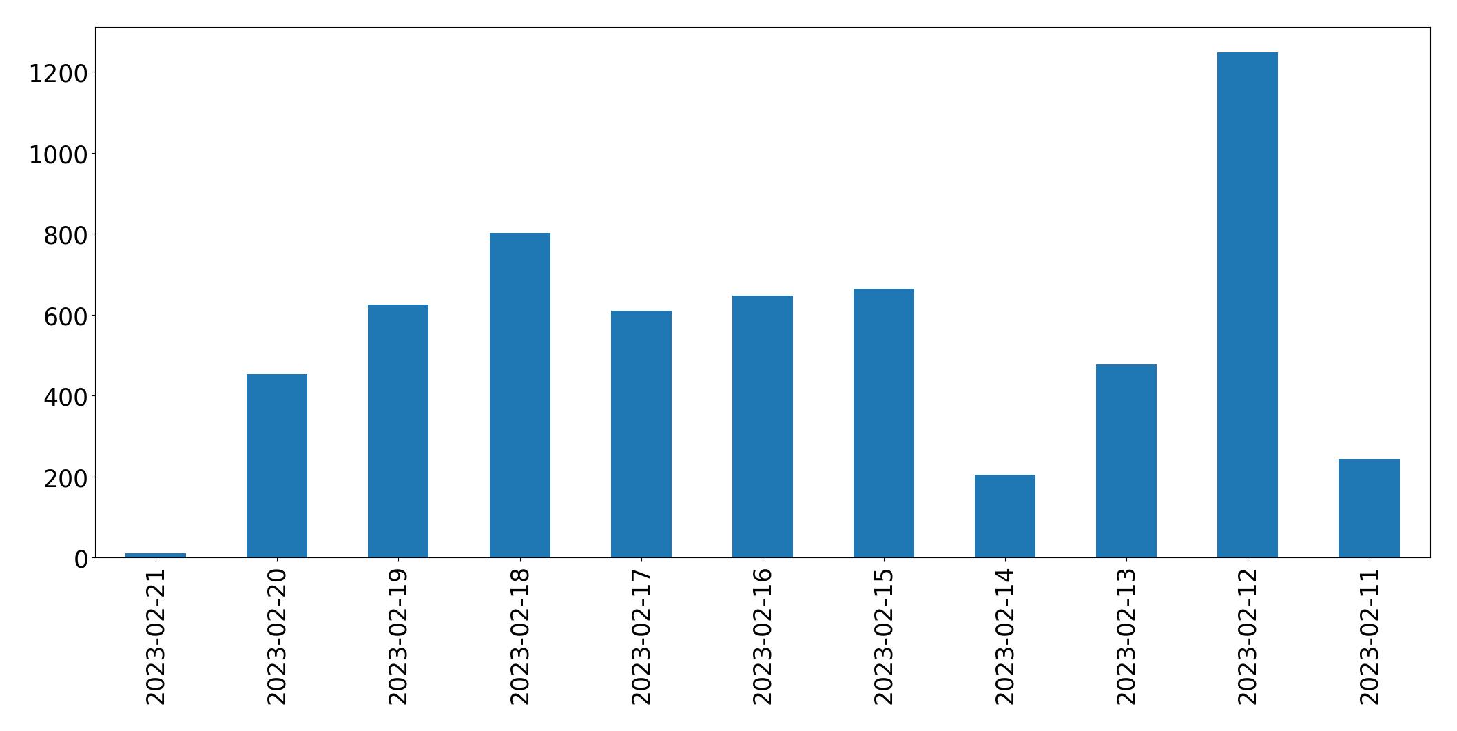 Gráfico de tweets por dia
