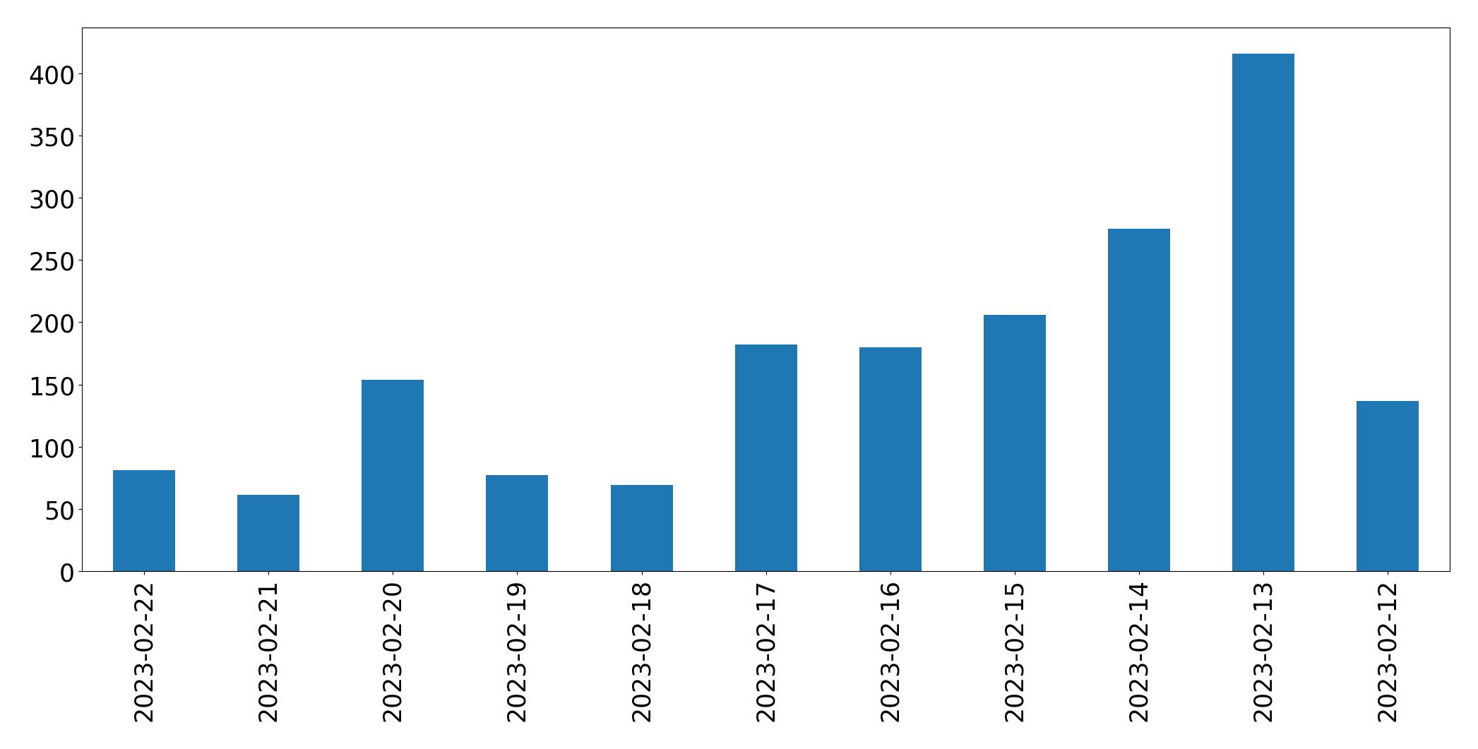 Gunluk tweet grafigi