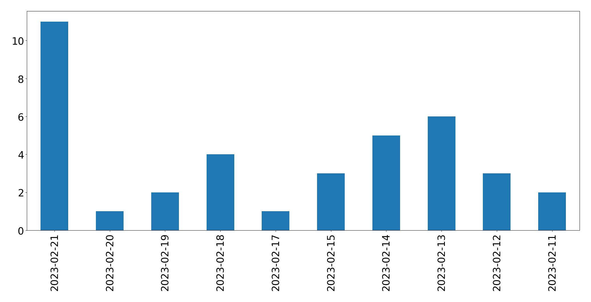 Gráfico de tweets por dia