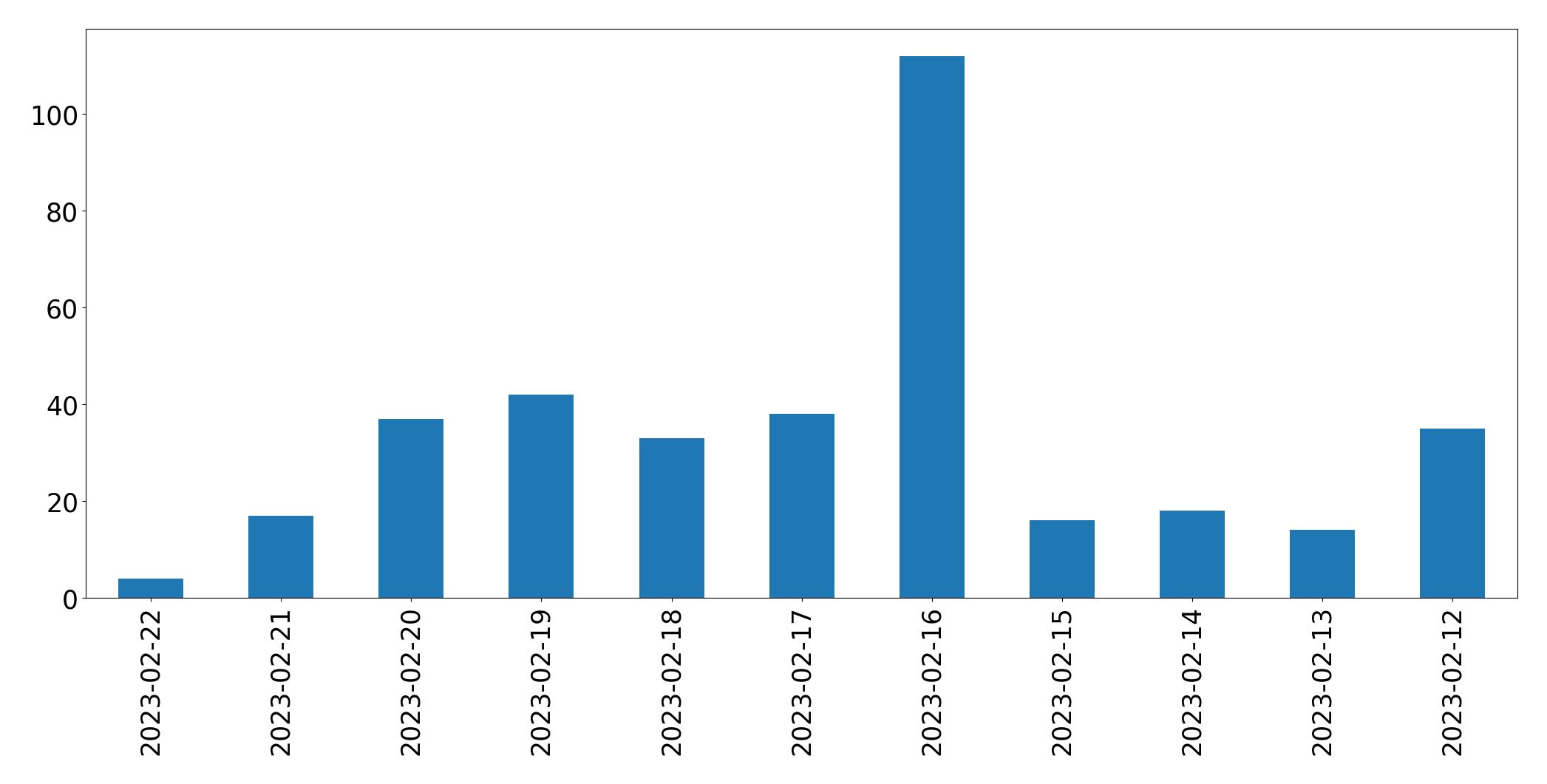 Gráfico de tweets por dia