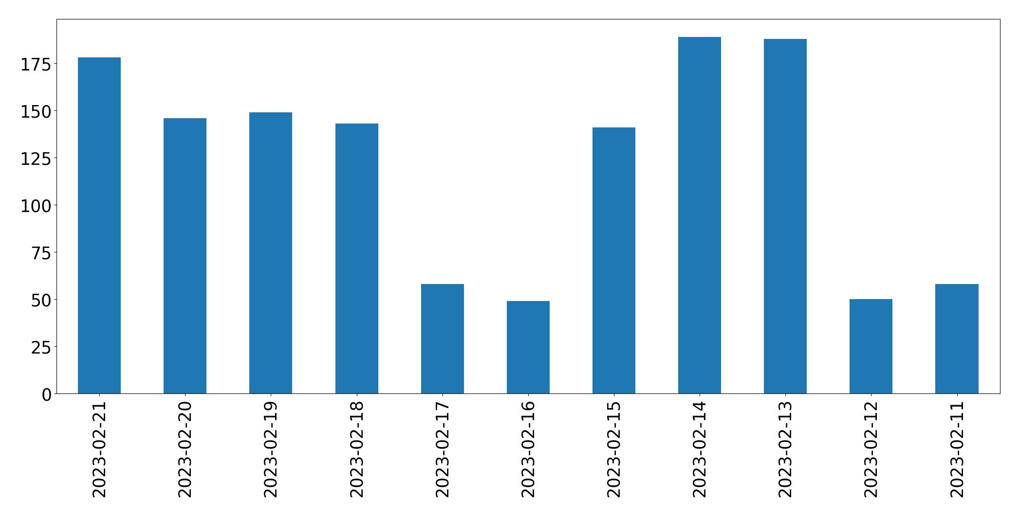 مخطط التغريدات اليومية