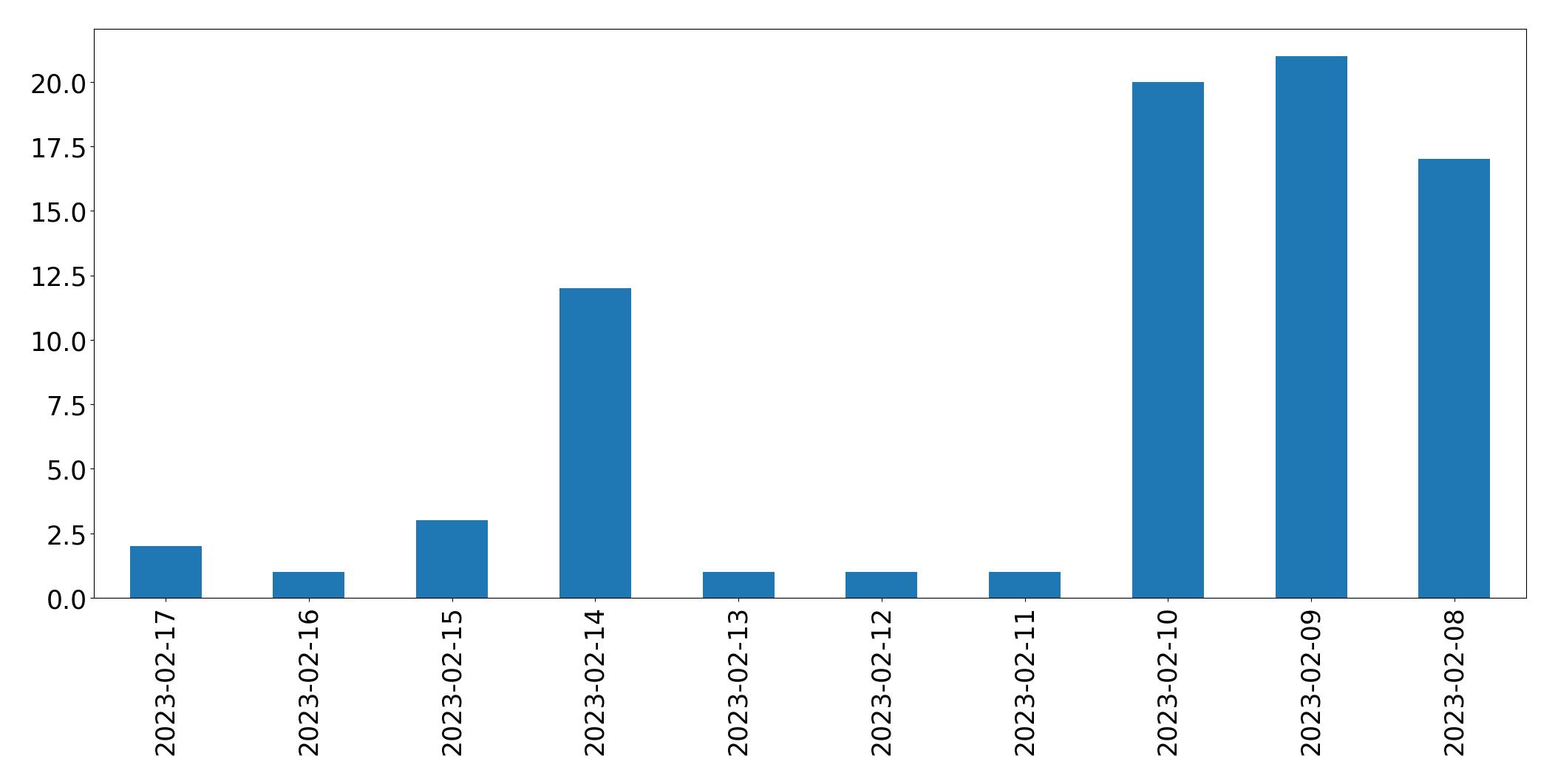 Gráfico de tweets por dia