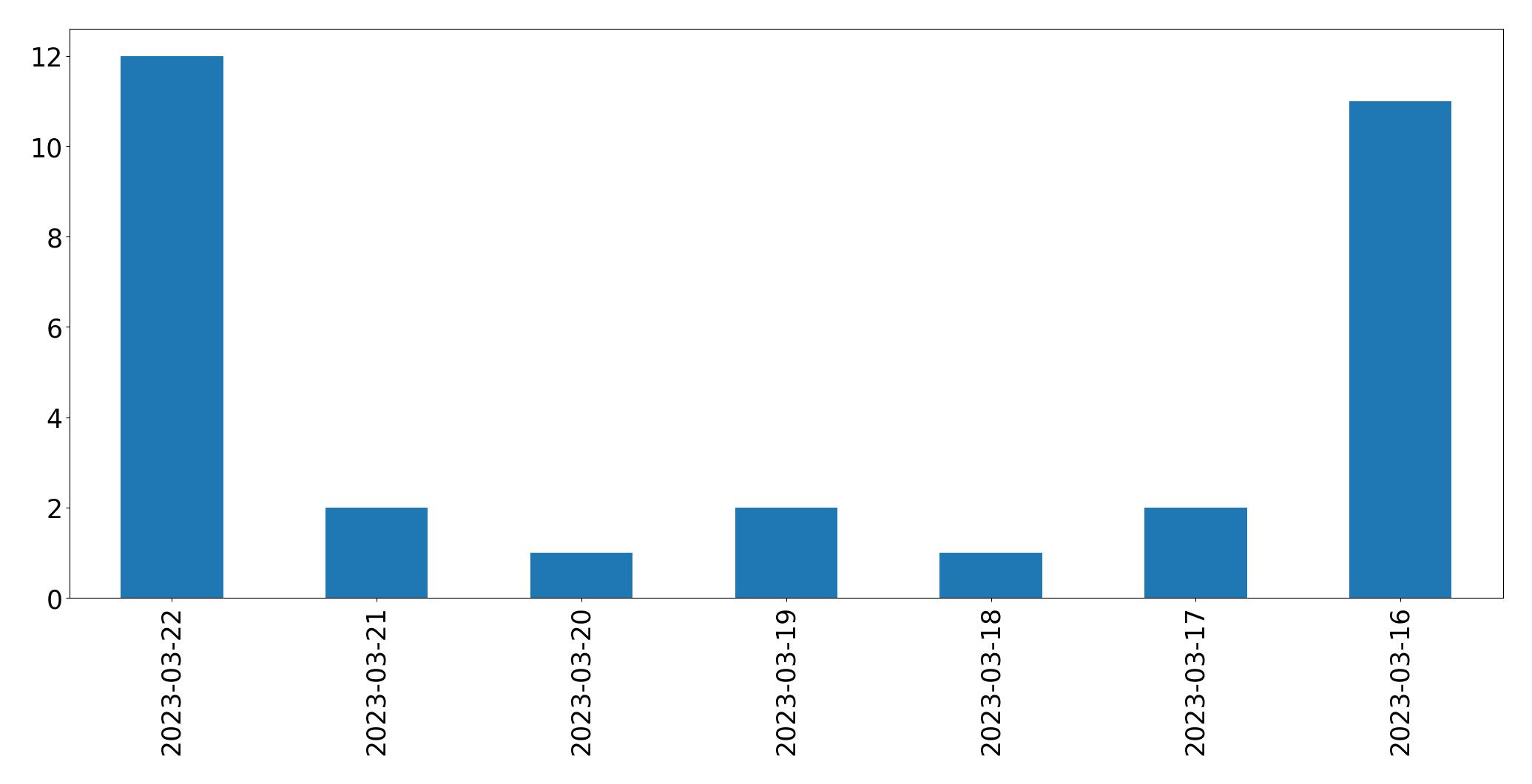 مخطط التغريدات اليومية