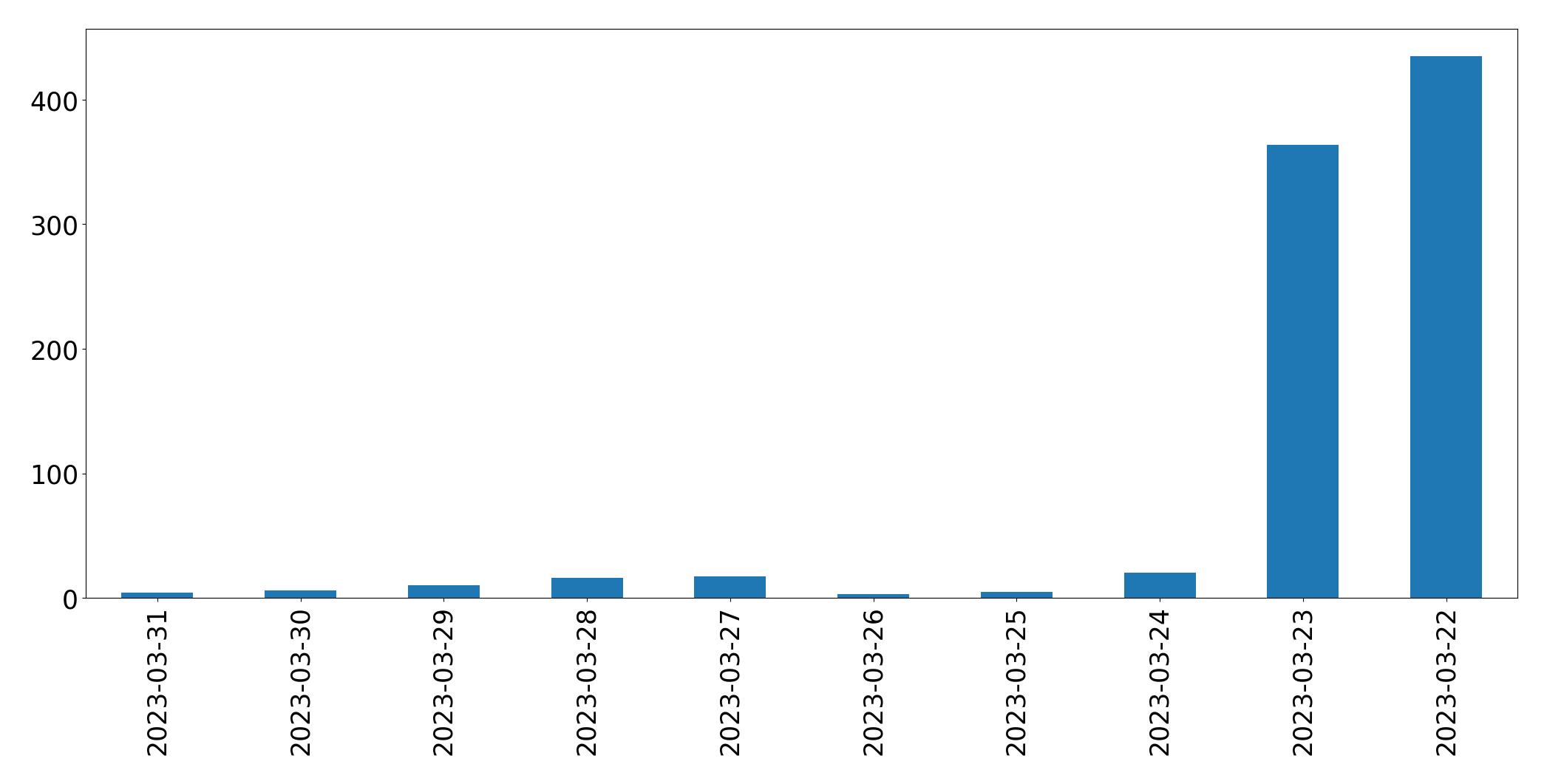 Tweets per day chart