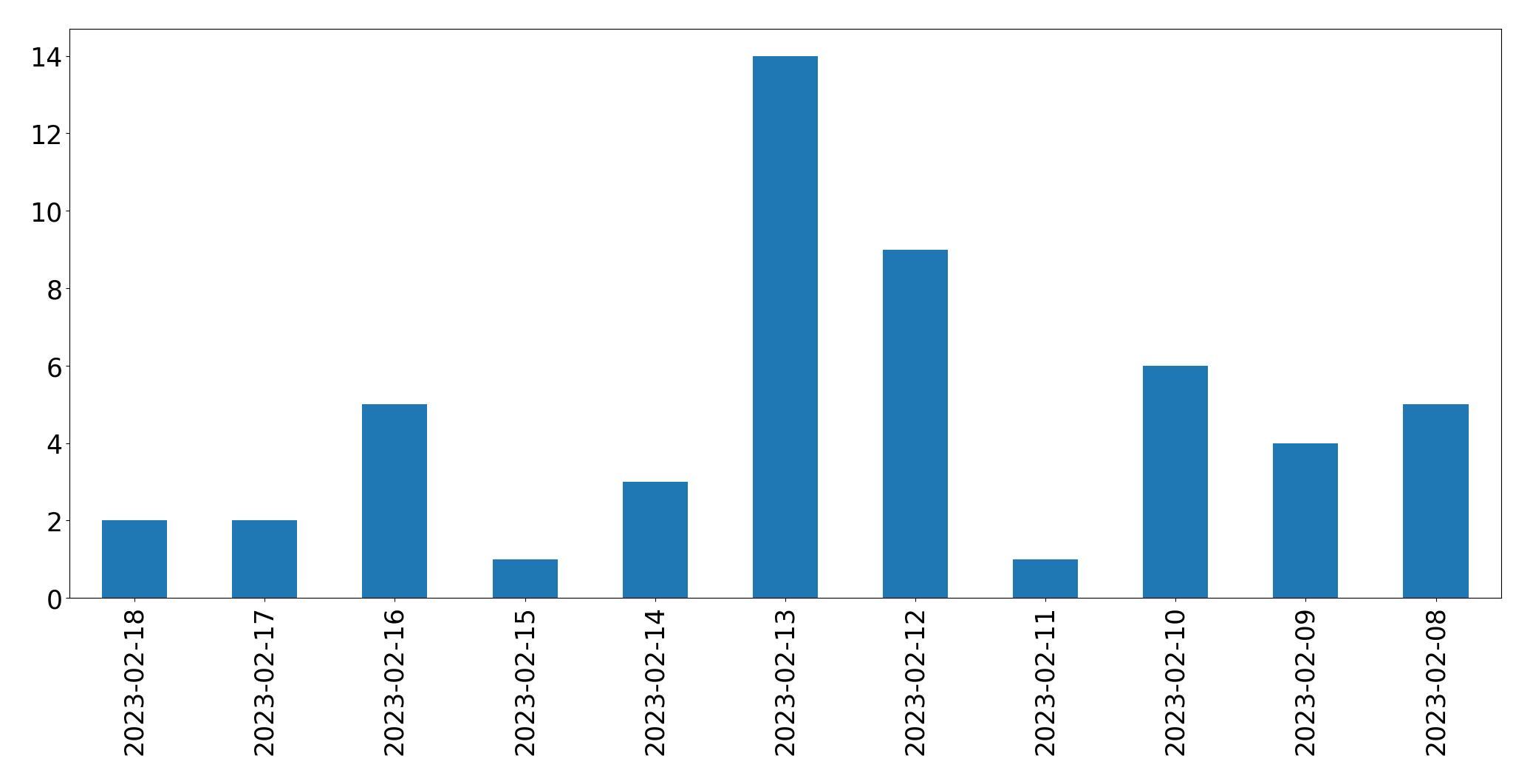 Tweets per day chart