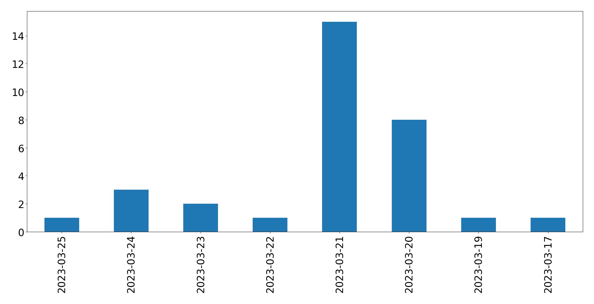 Gráfico de tweets por dia