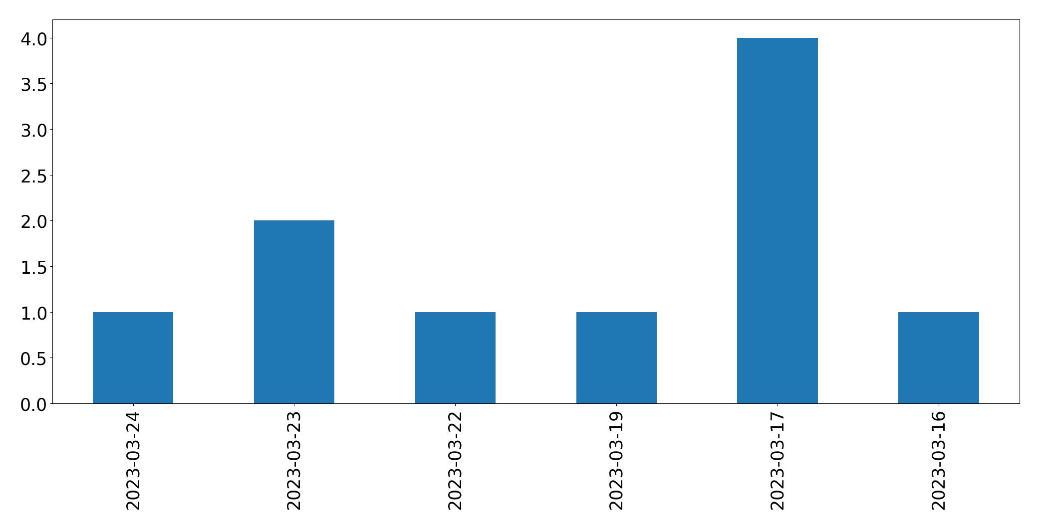 Gráfico de tweets por dia