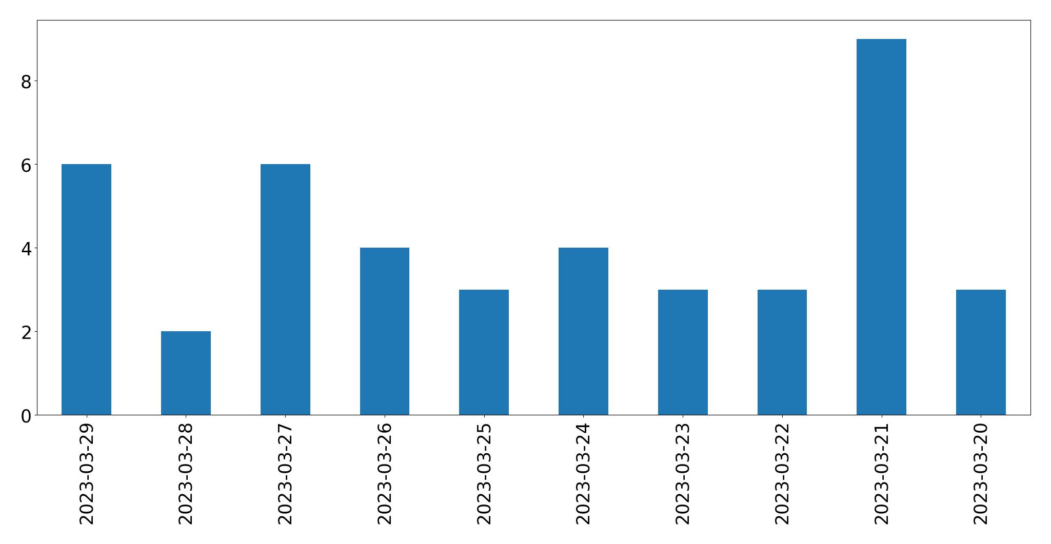 Gráfico de tweets por dia