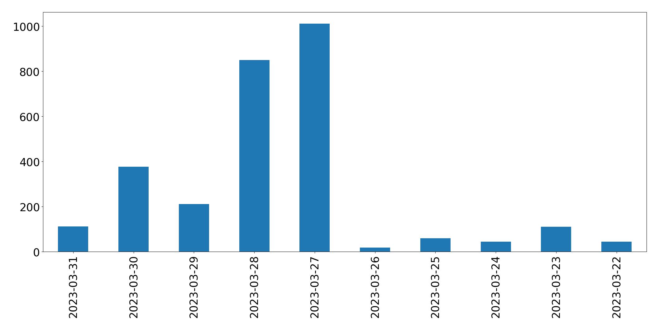 Tweets per day chart