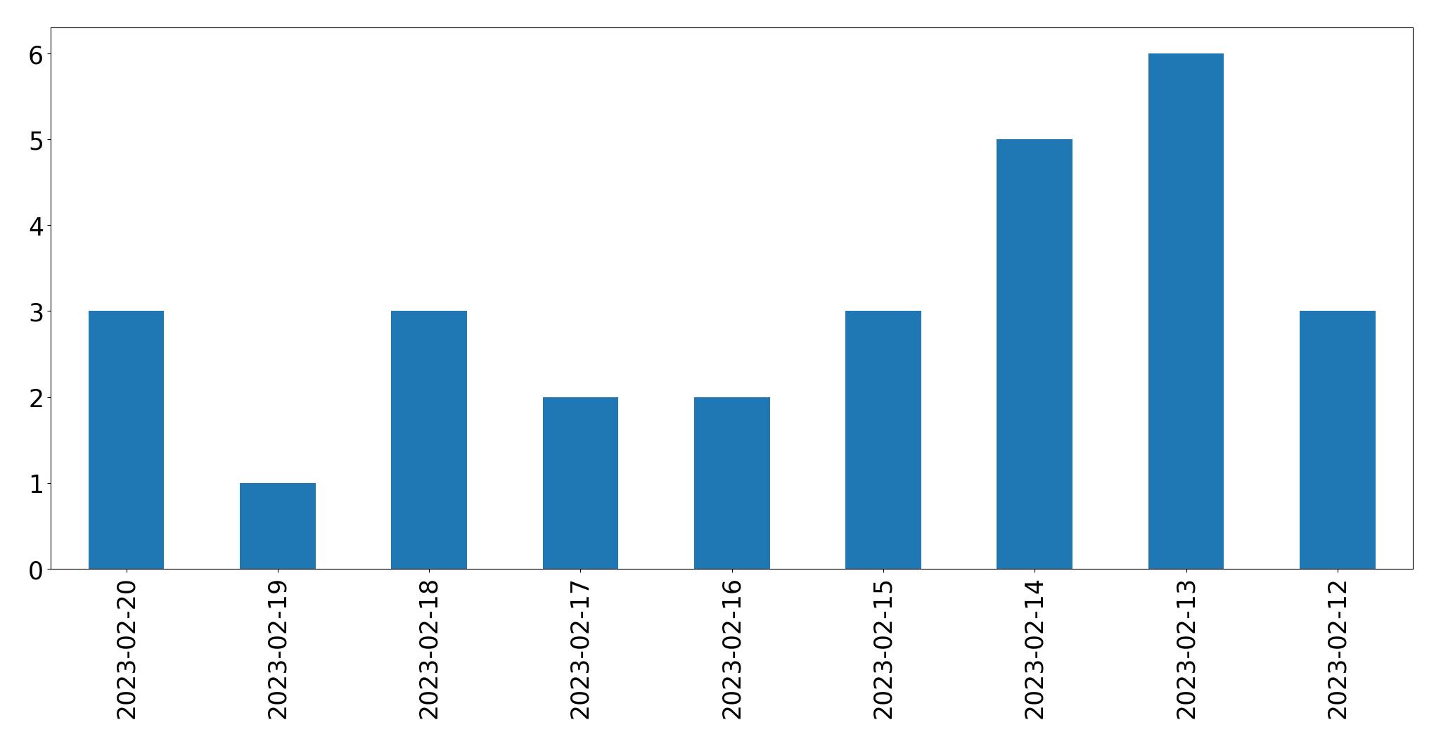 Gráfico de tweets por dia