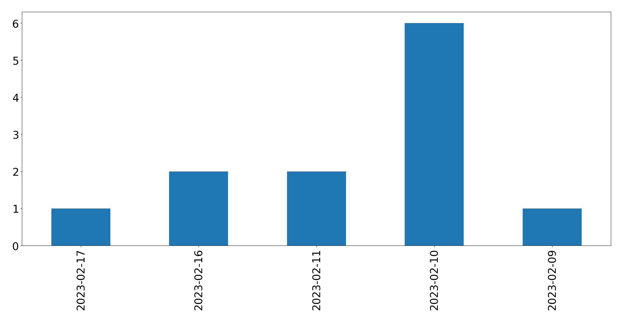 Gráfico de tweets por dia