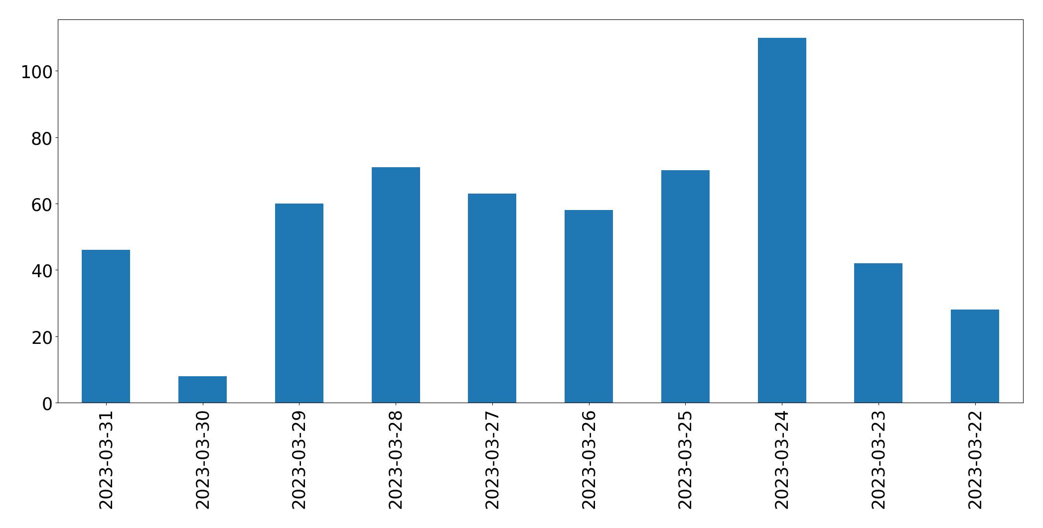 Gráfico de tweets por dia