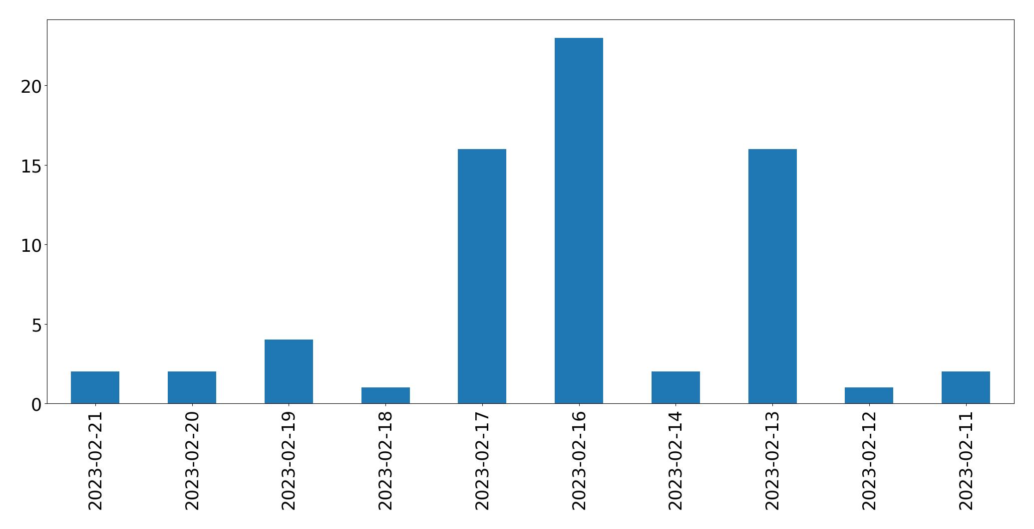 Gráfico de tweets por dia