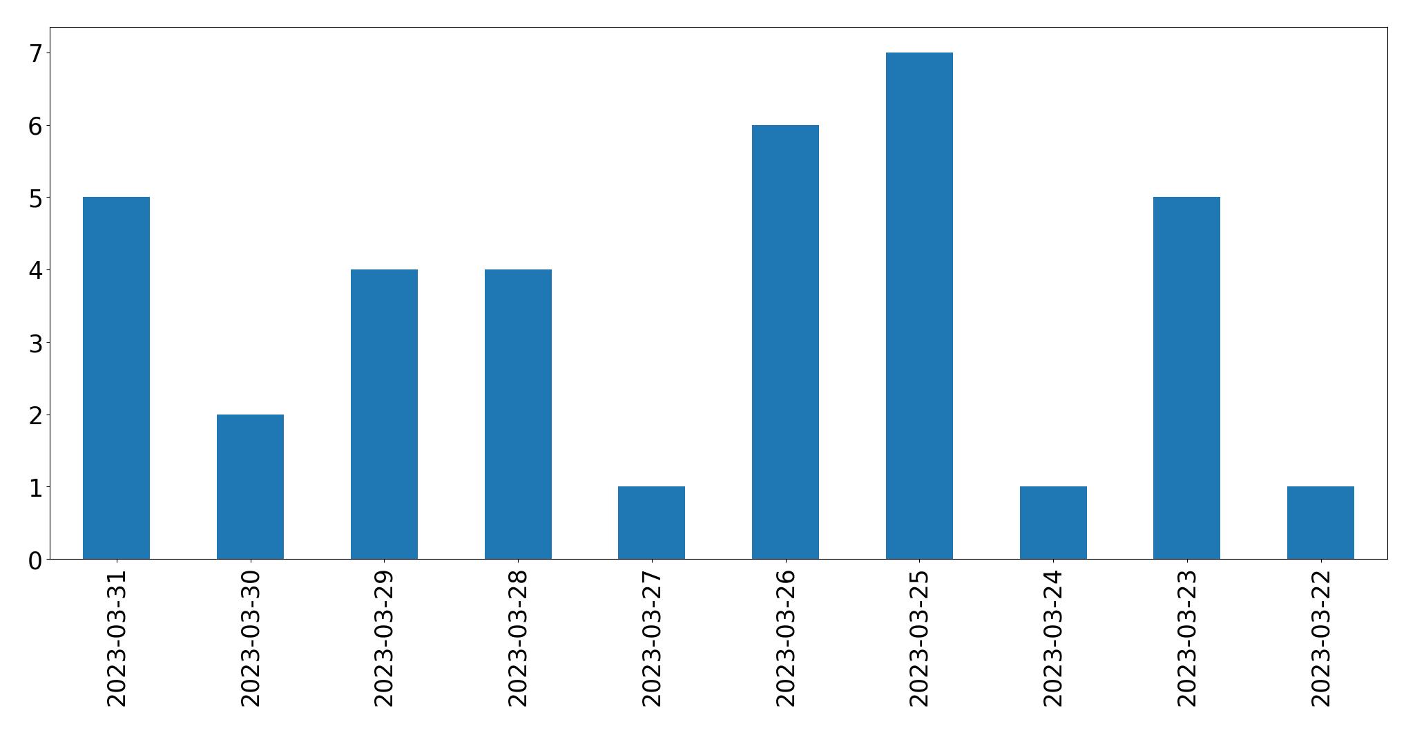 Tweets per day chart