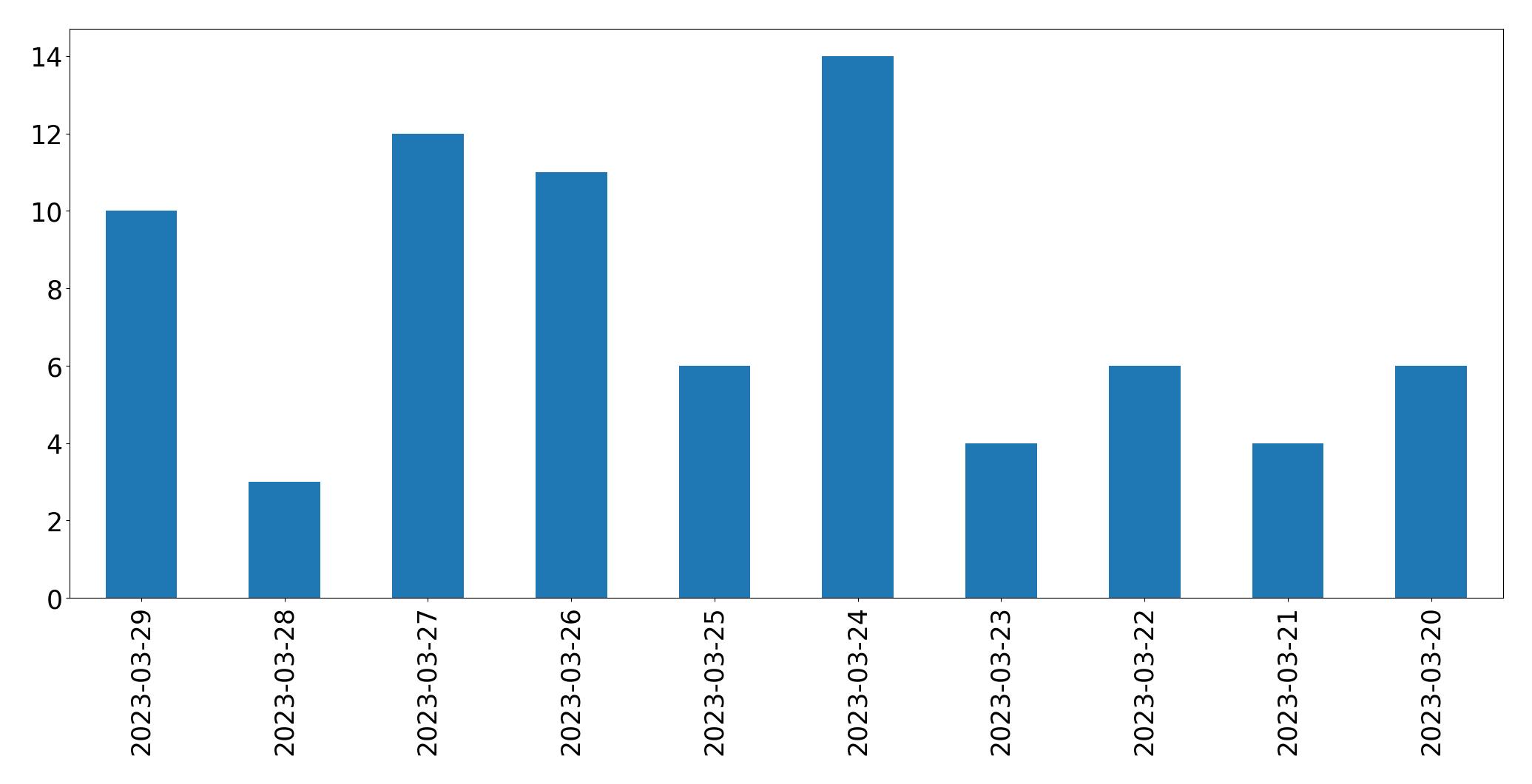 Tweets per day chart