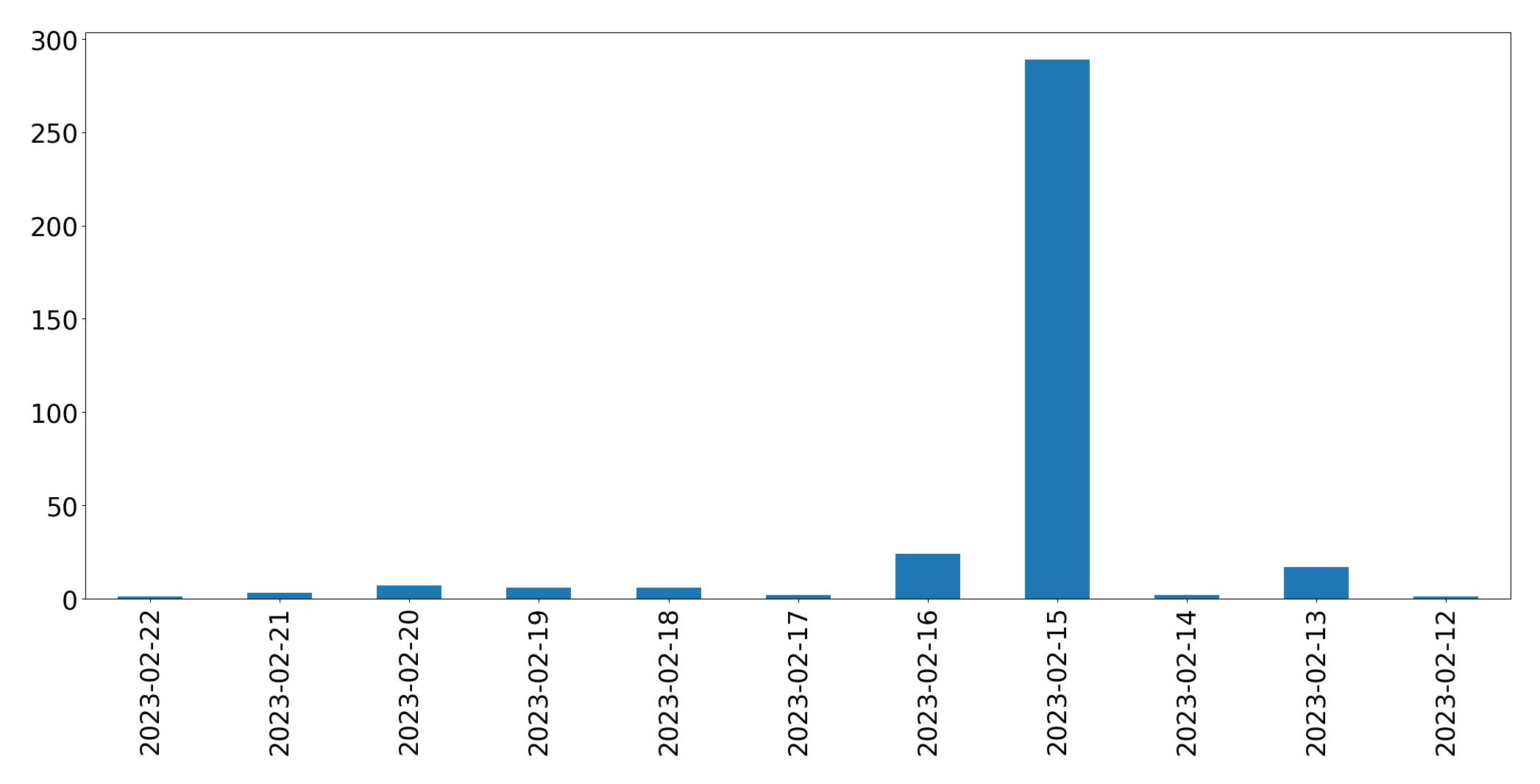 Tweets per day chart