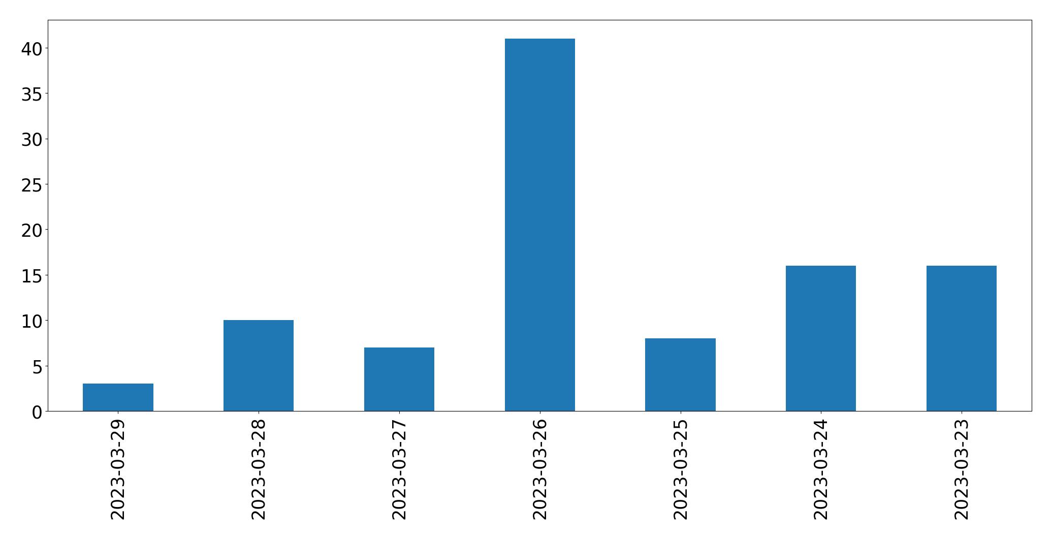 Gráfico de tweets por dia