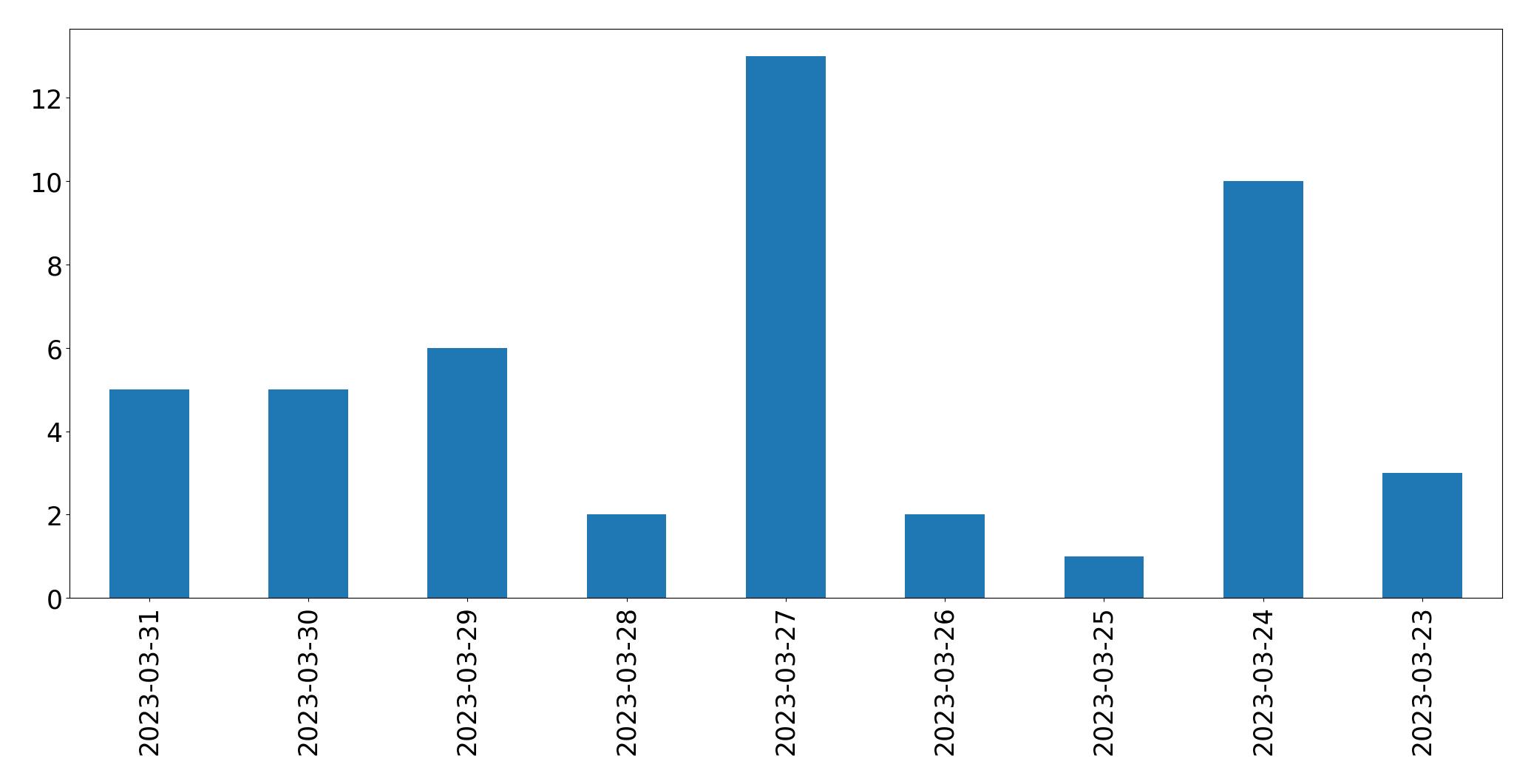 Gráfico de tweets por dia