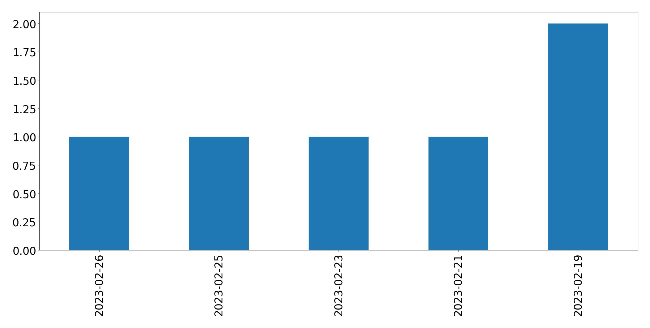Tweets per day chart