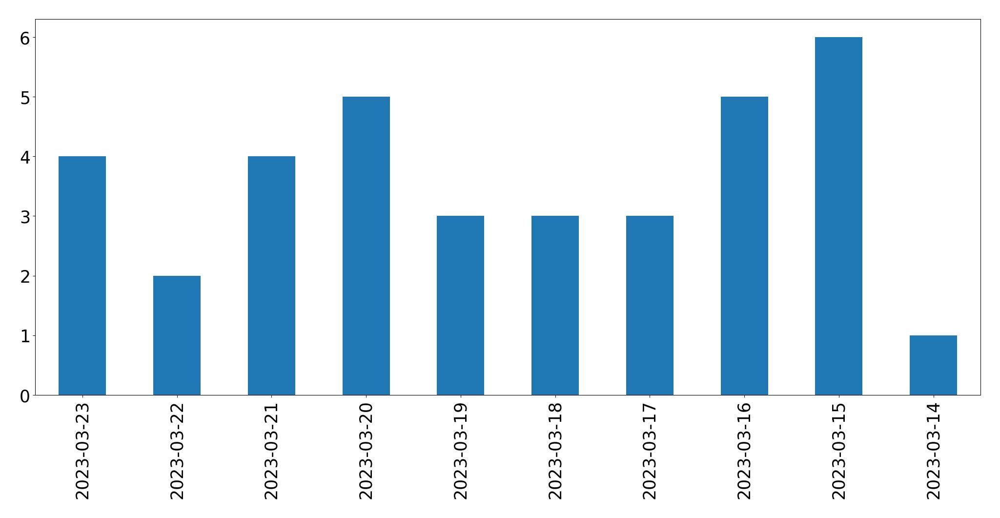 Gráfico de tweets por dia