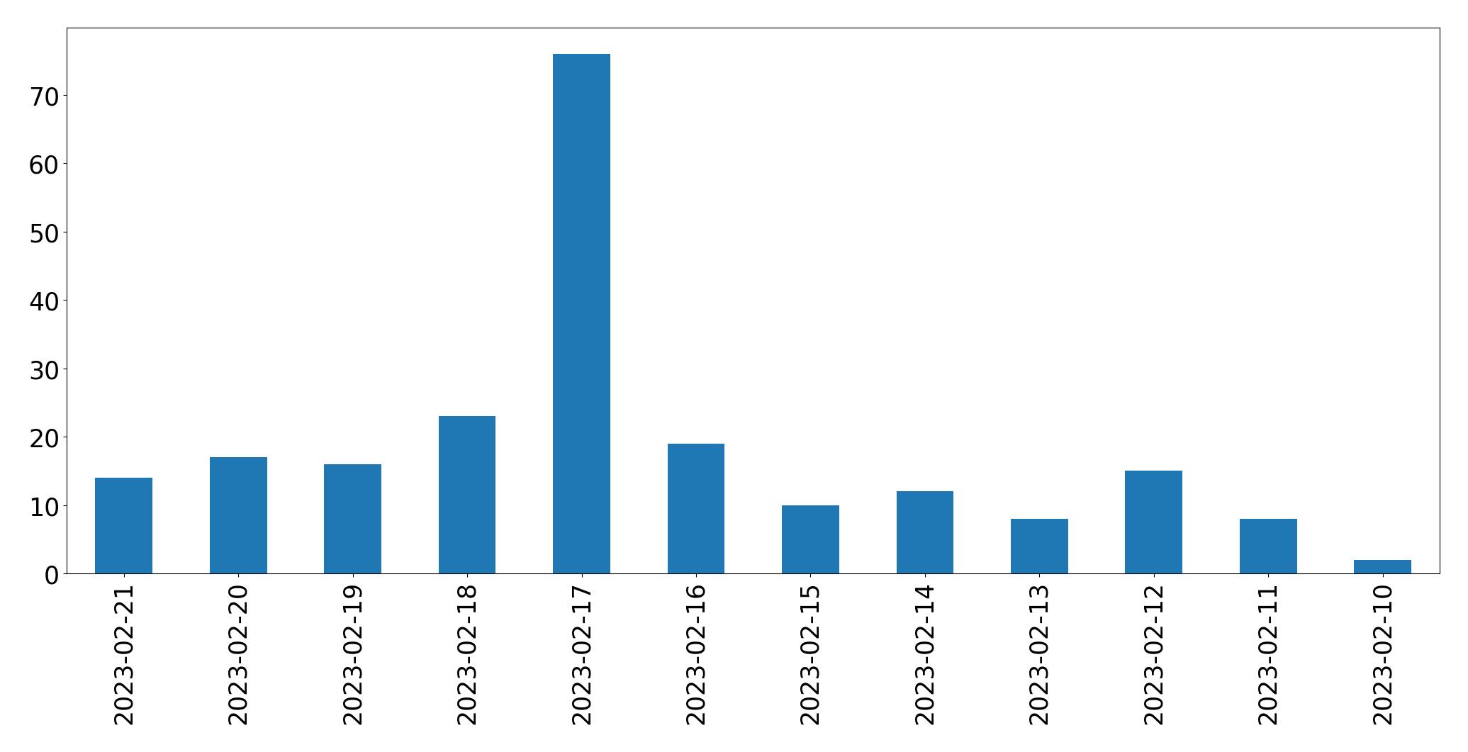 Gráfico de tweets por dia