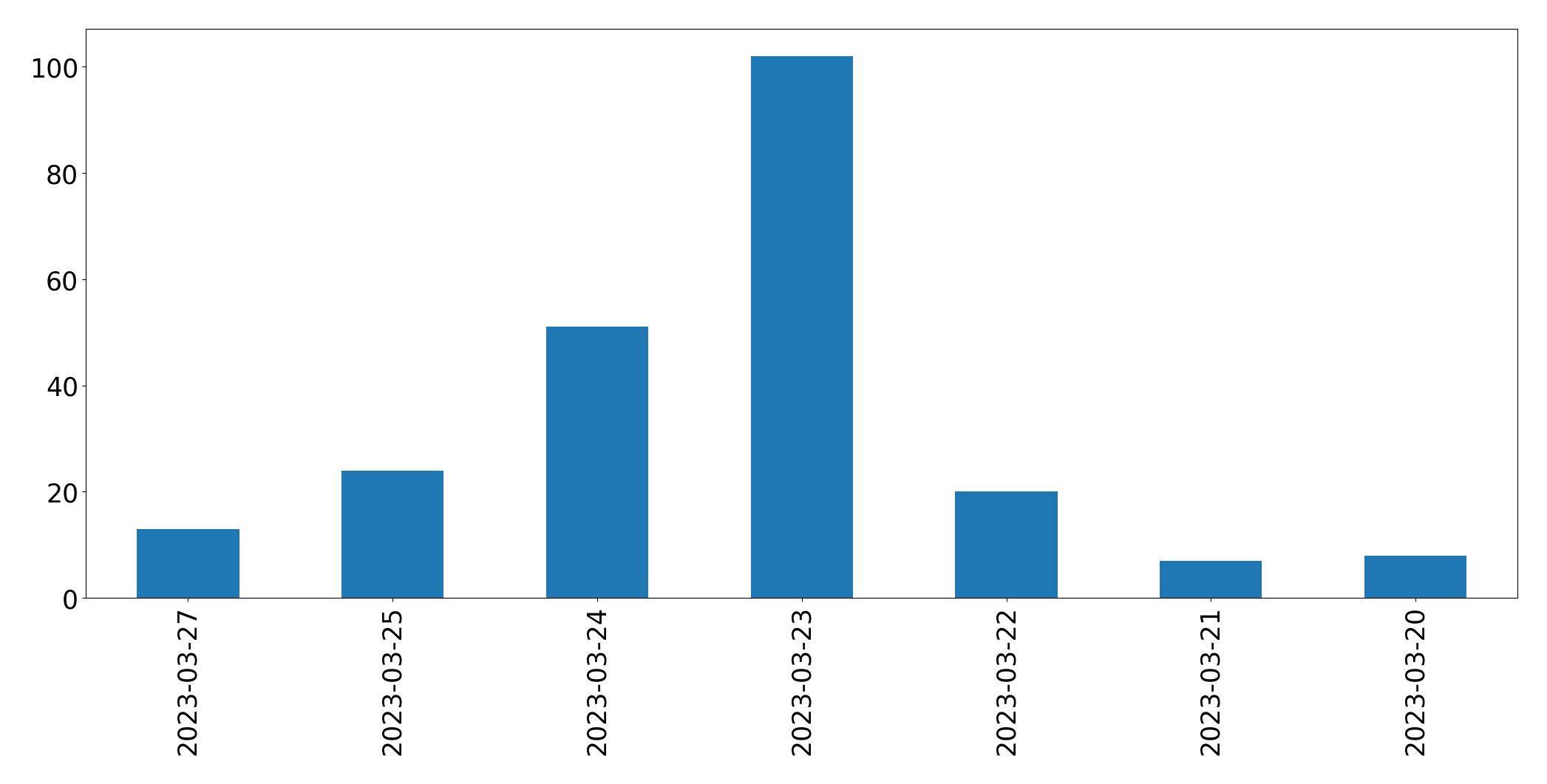 Gráfico de tweets por dia