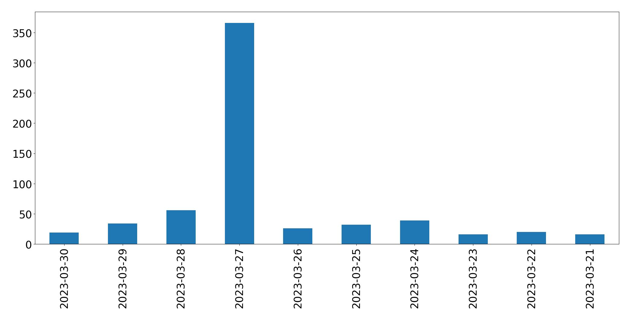 Tweets per day chart