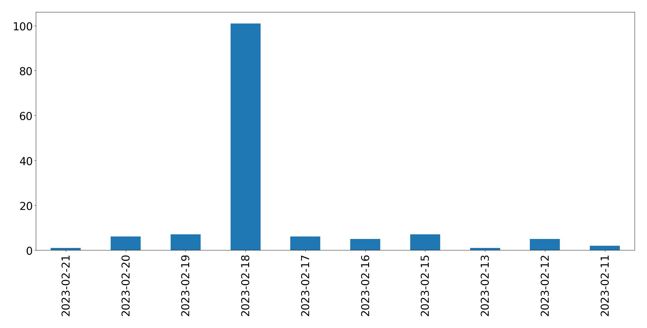 Gráfico de tweets por dia