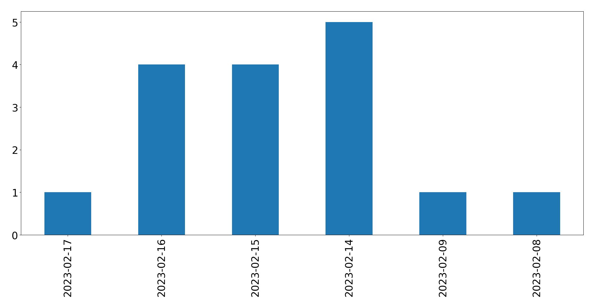 Grafik tweet per hari