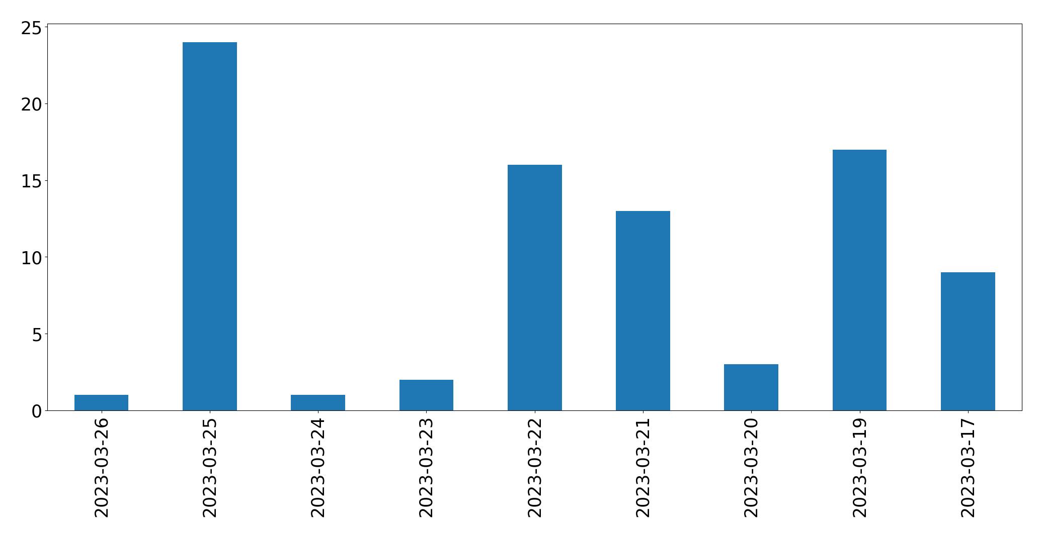 Gráfico de tweets por dia