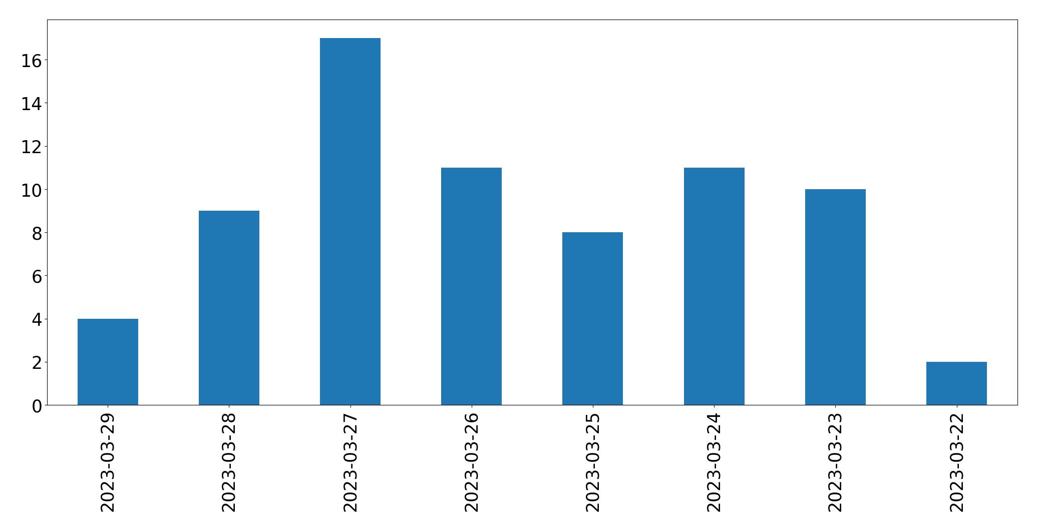 Tweets per day chart