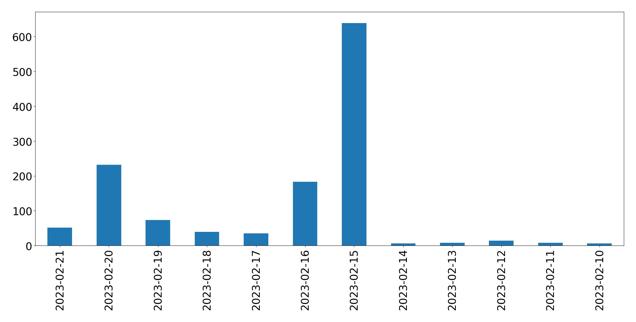 Grafik tweet per hari