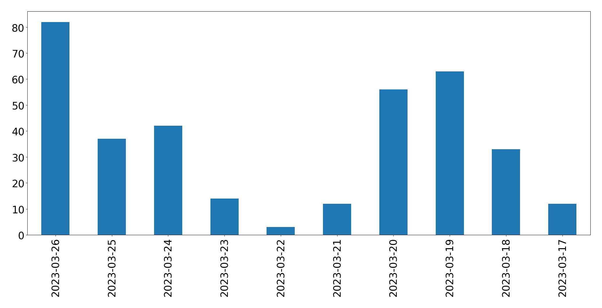 Gráfico de tweets por dia