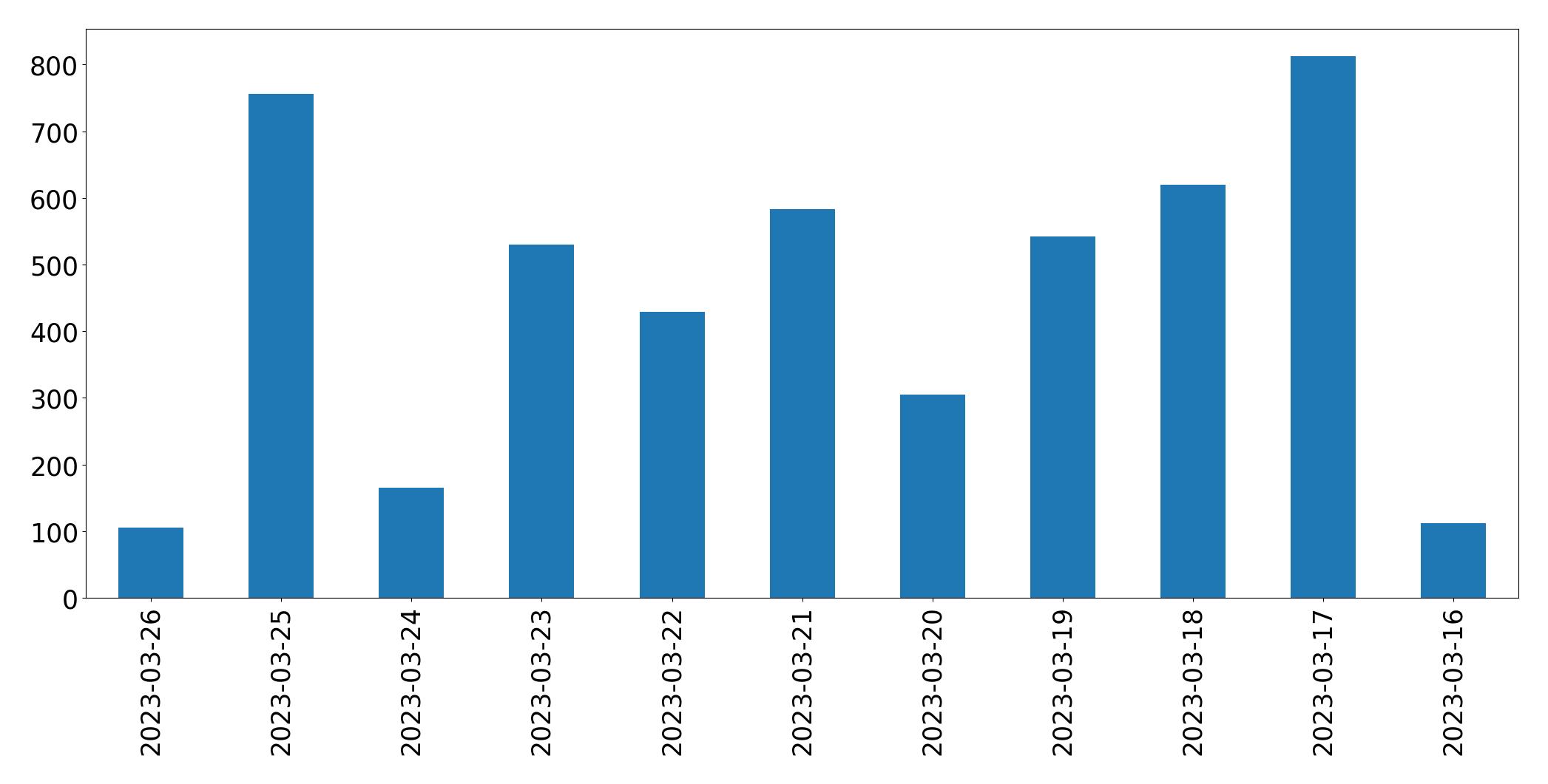 Gráfico de tweets por dia