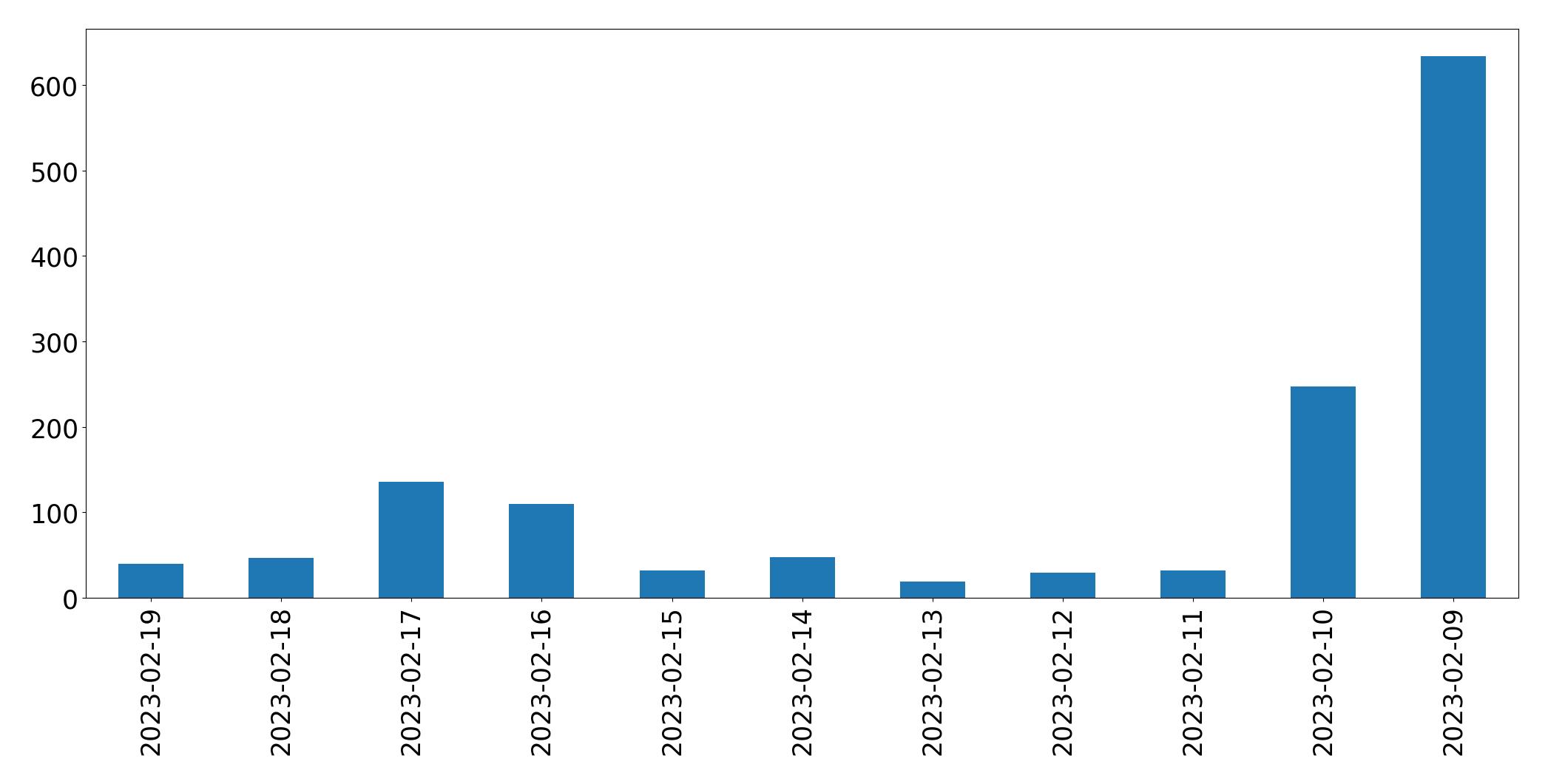 Gráfico de tweets por dia