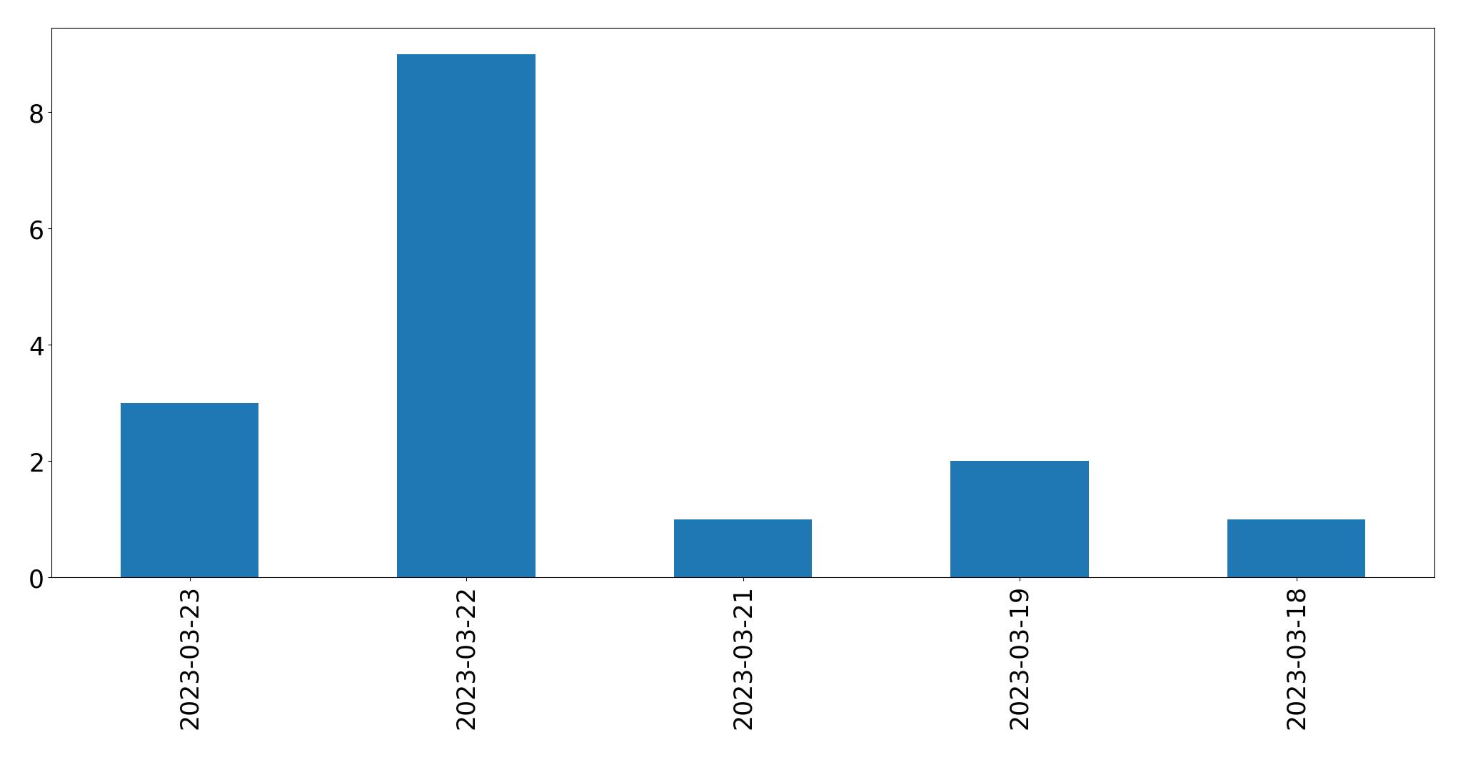 Gráfico de tweets por dia
