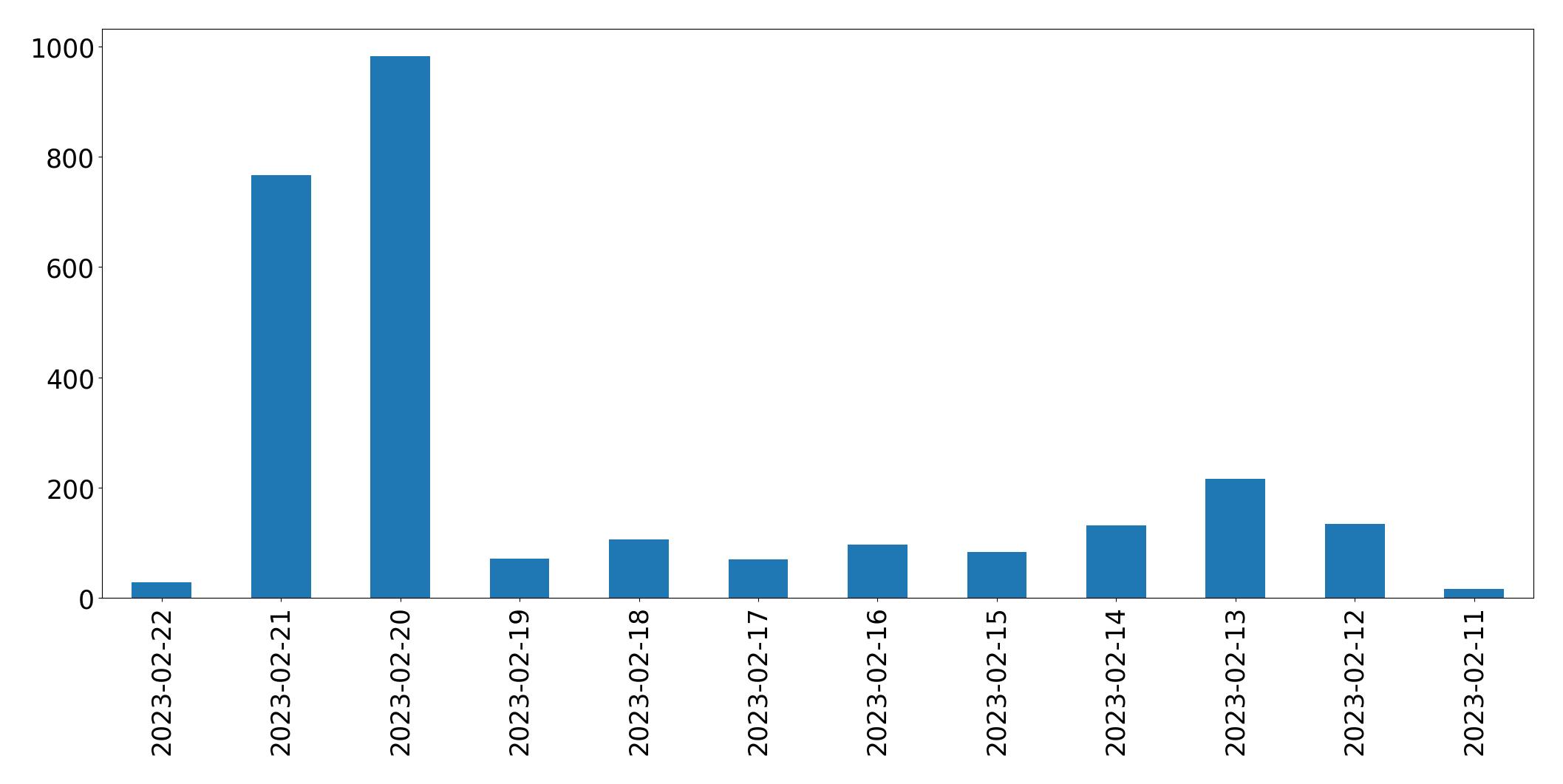 日別ツイート数チャート