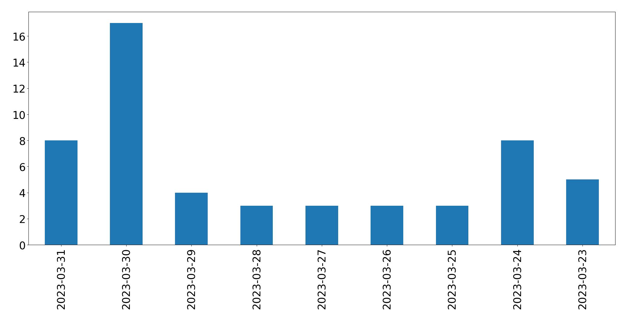 Gráfico de tweets por dia