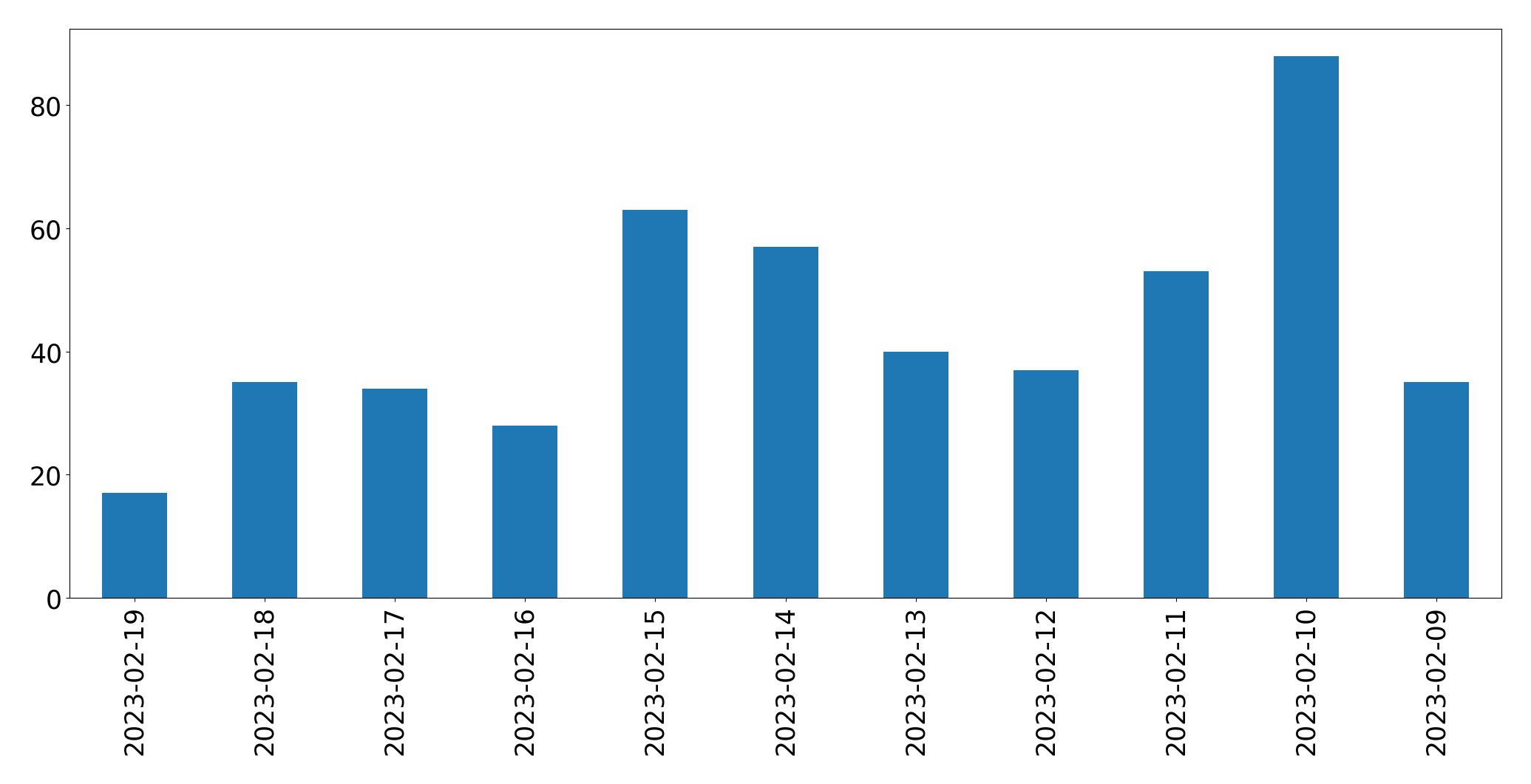 Gráfico de tweets por dia
