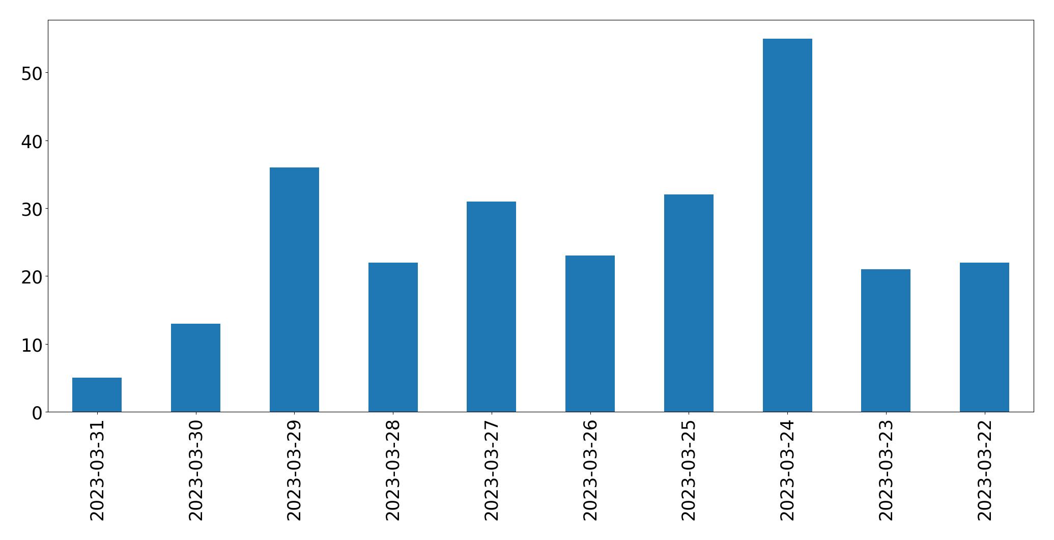 Gráfico de tweets por dia