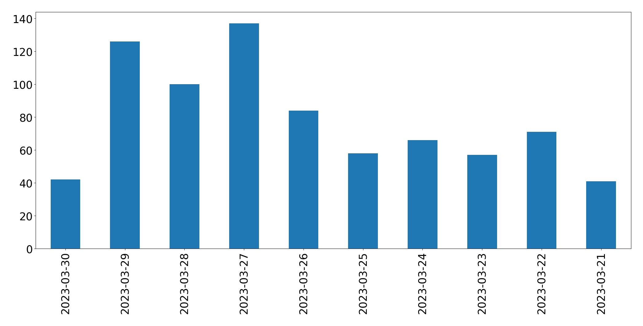 Tweets per day chart