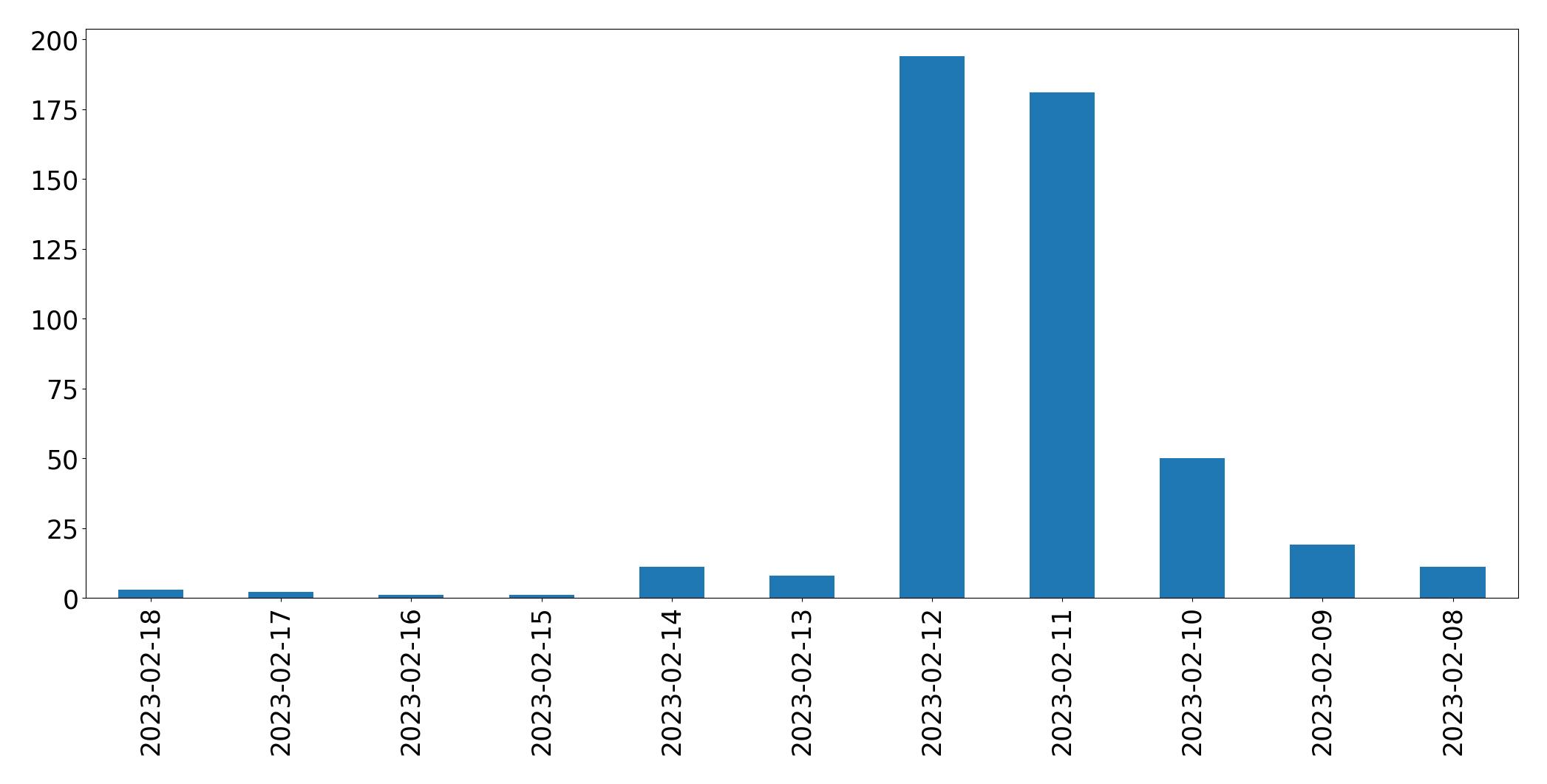 Grafik tweet per hari