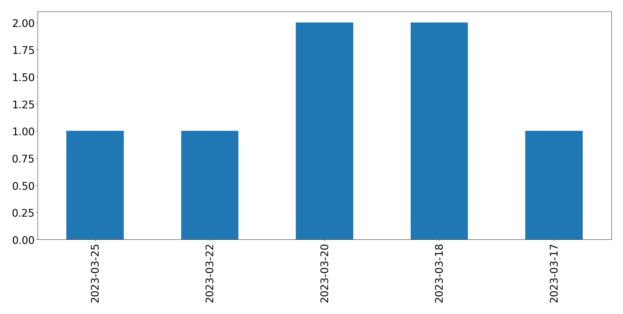 Graphique des tweets par jour