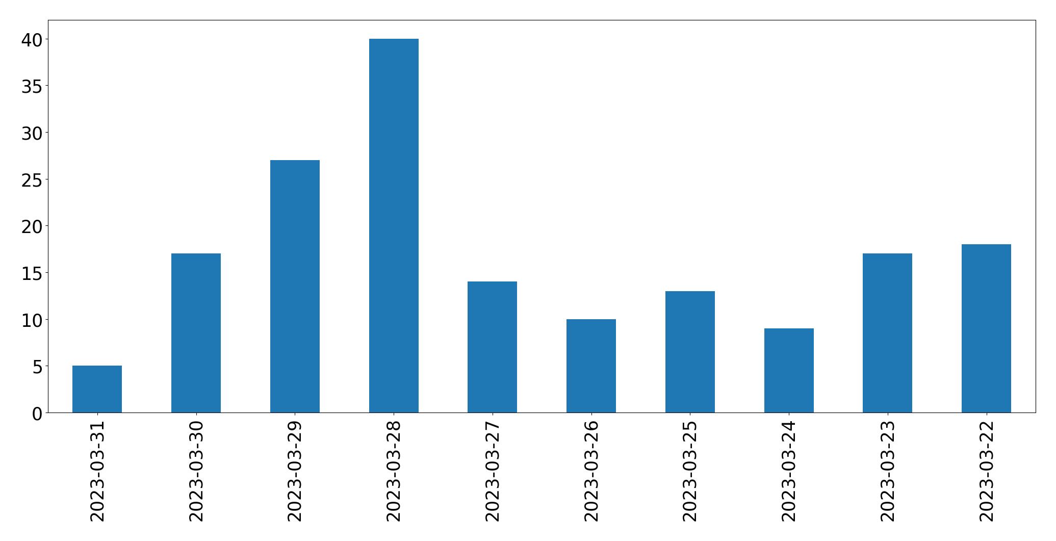 Gráfico de tweets por dia