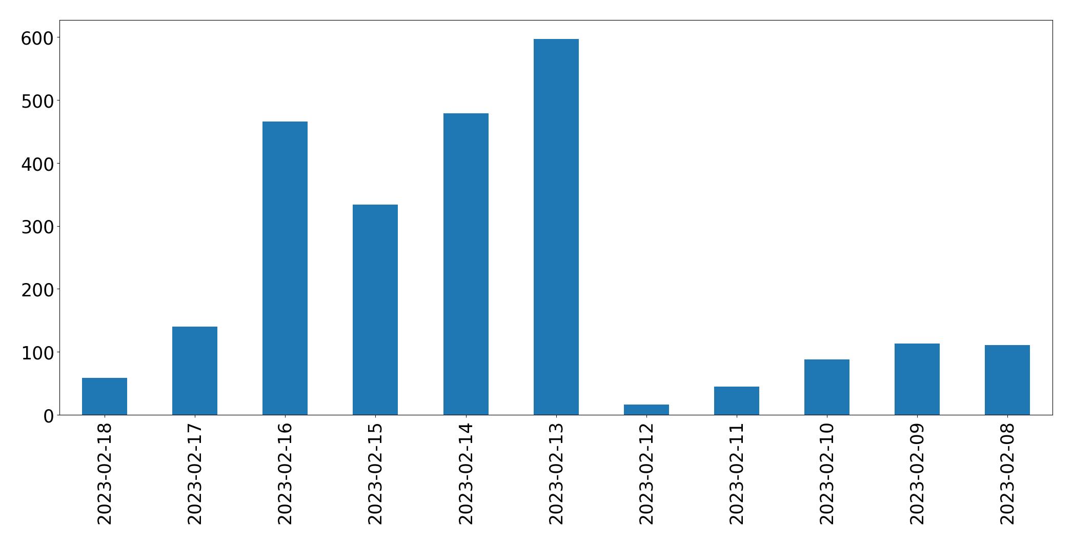 Gráfico de tweets por dia