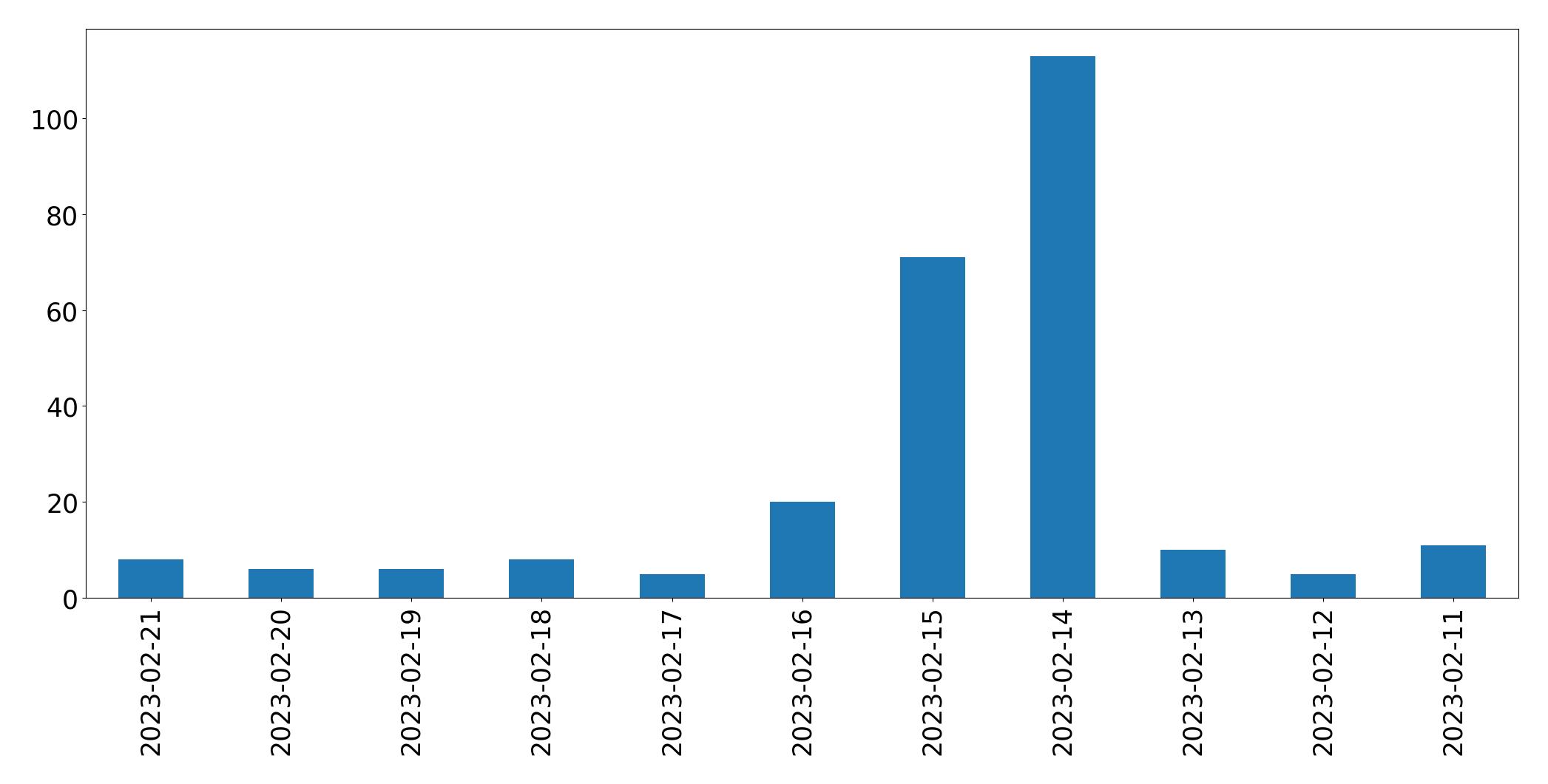 Grafik tweet per hari