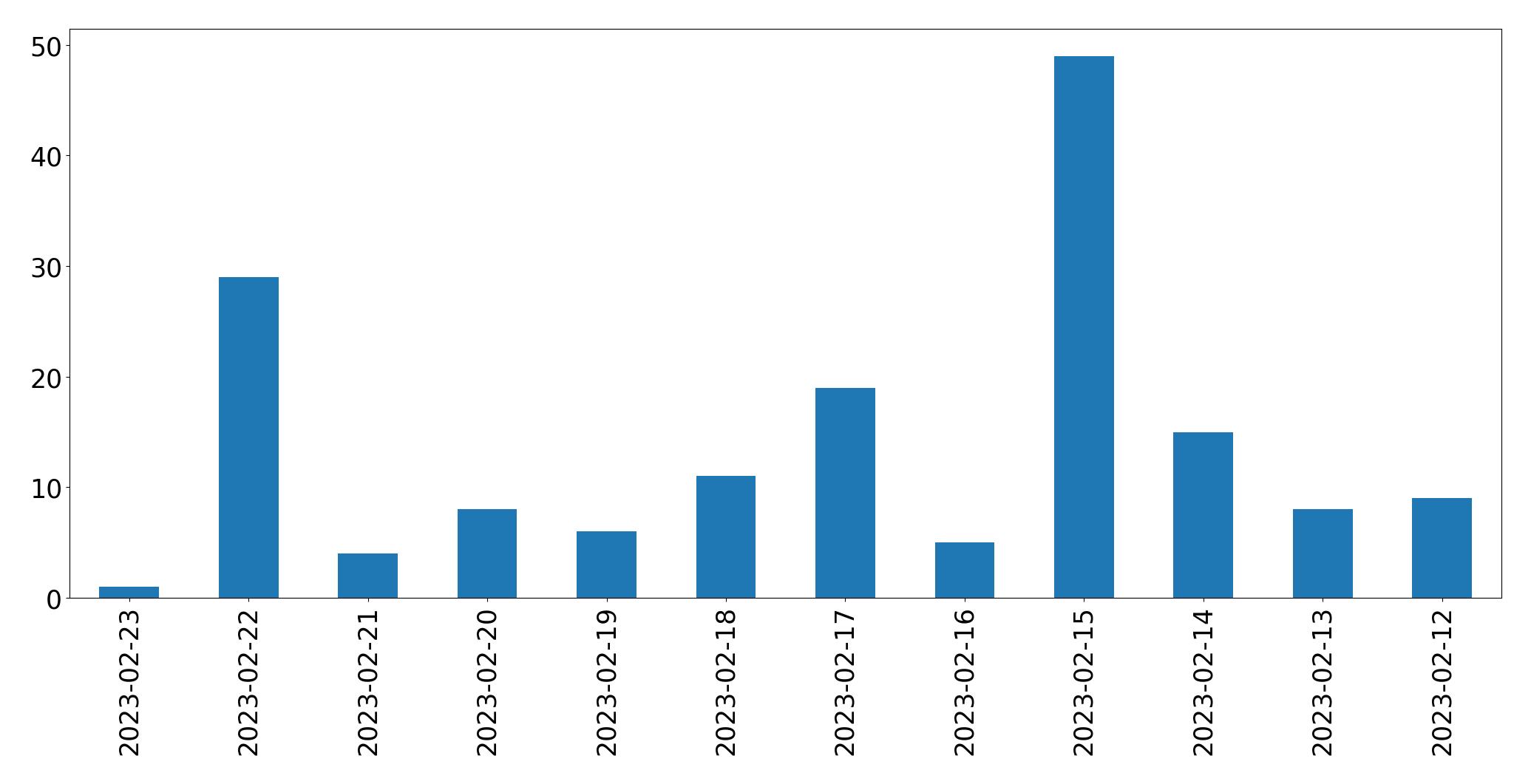 Gráfico de tweets por dia