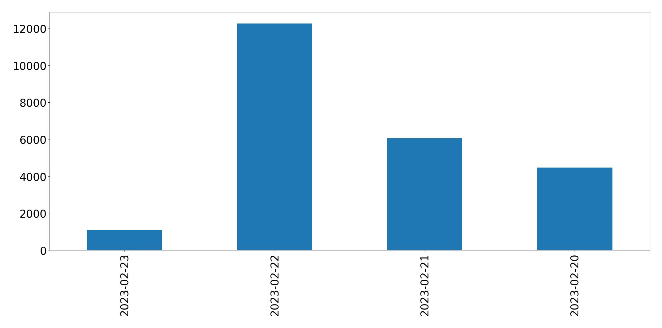 Gráfico de tweets por dia