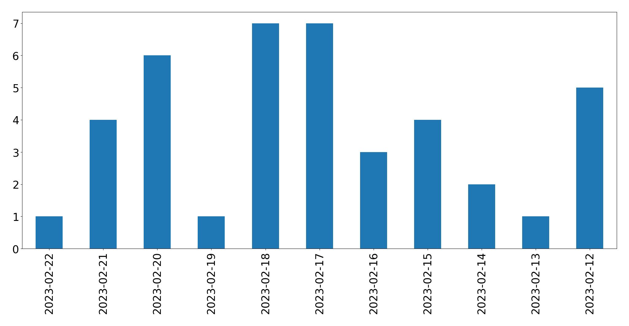 Grafik tweet per hari